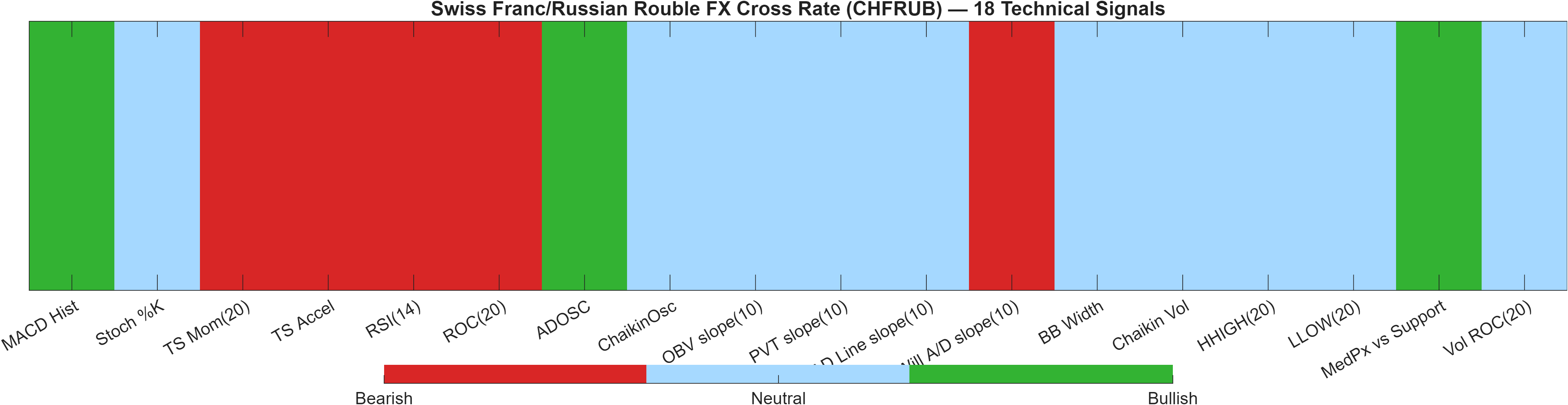 CHFRUB 18 technical signals heatmap dashboard