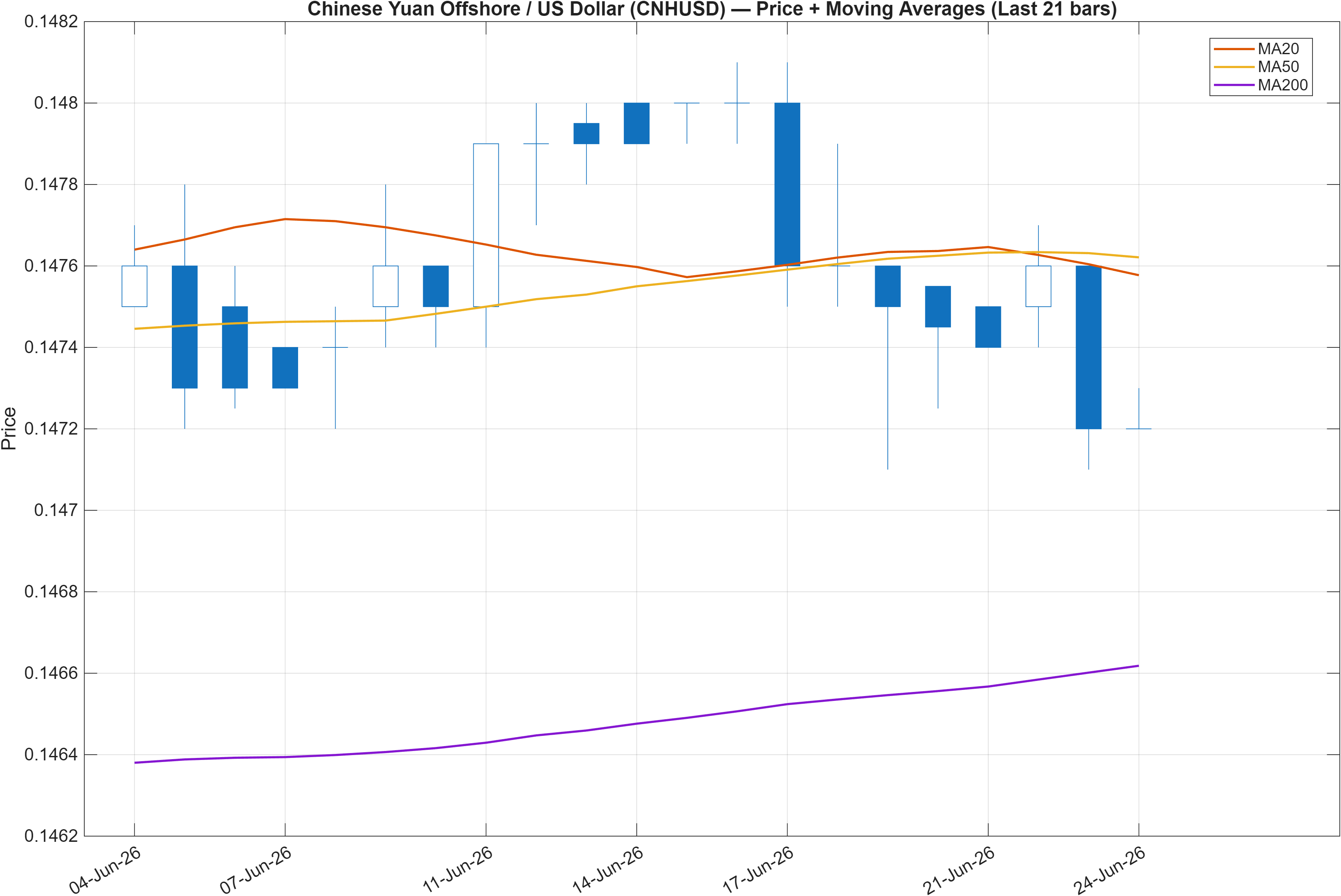 CNHUSD price chart with moving averages