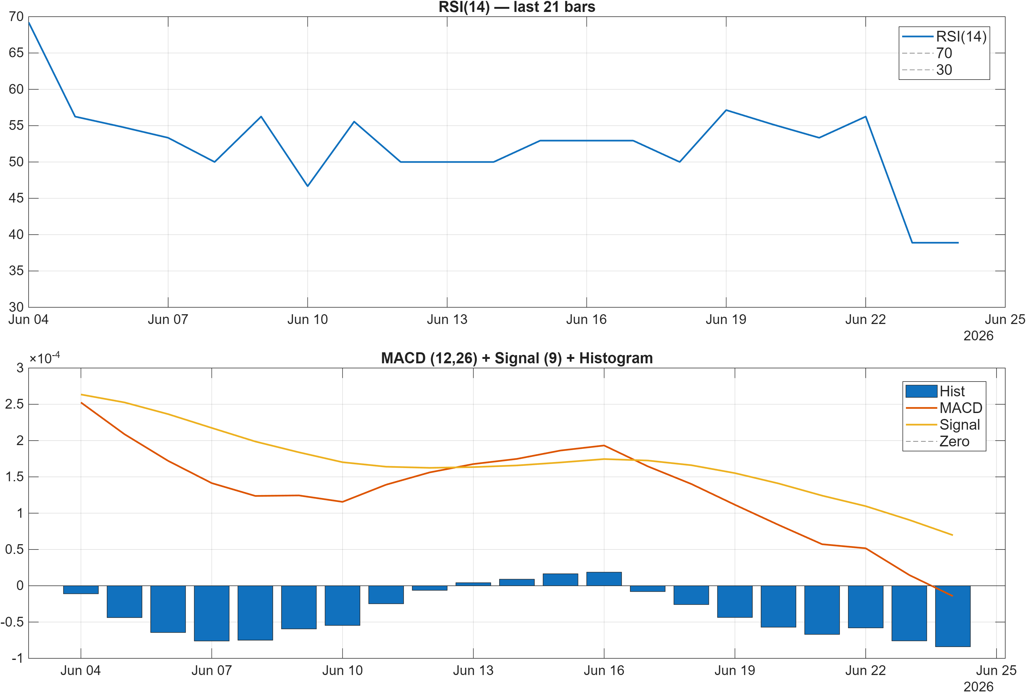 CNHUSD RSI and MACD indicator chart
