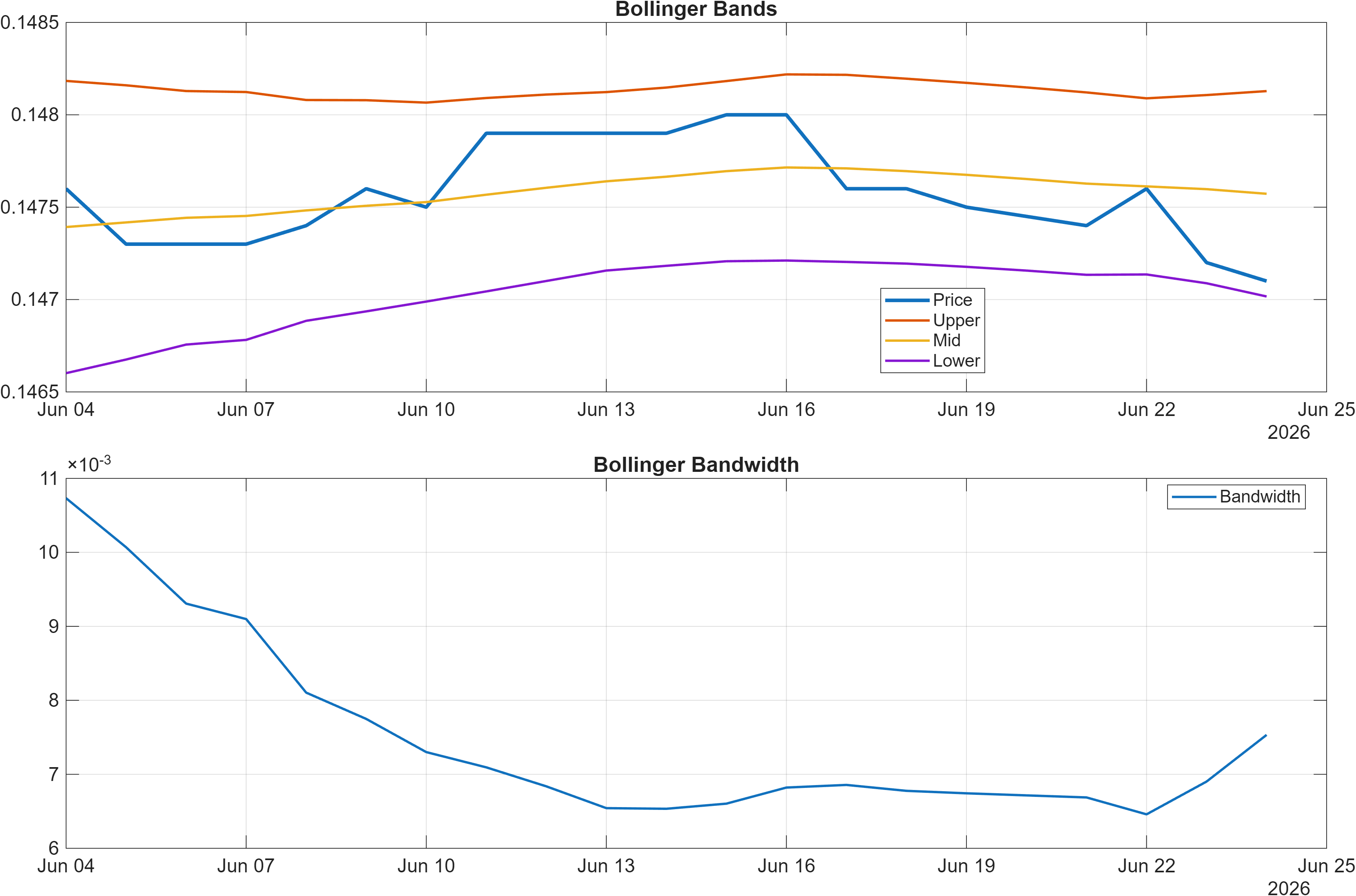 CNHUSD Bollinger Bands and bandwidth chart