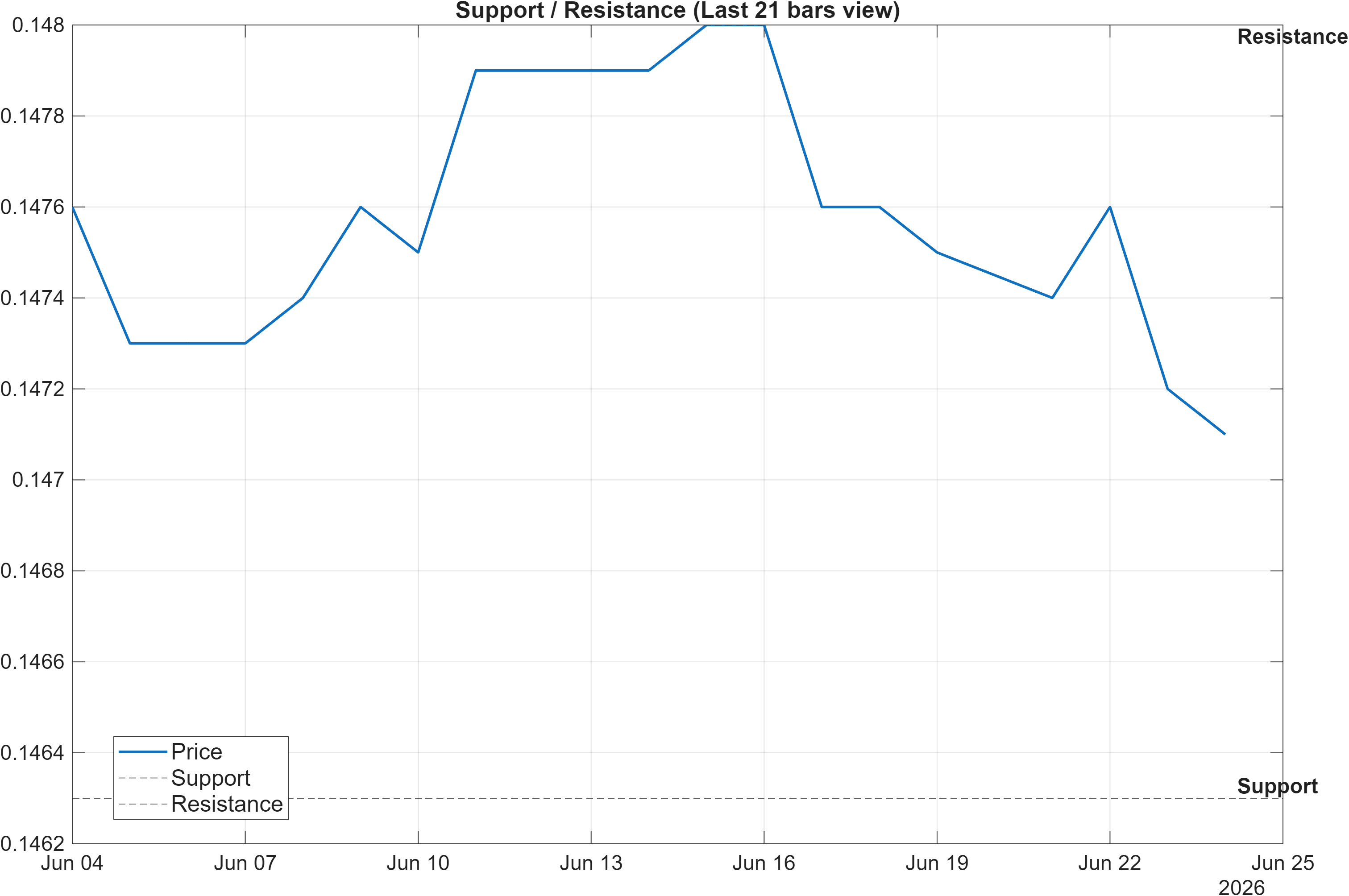 CNHUSD support and resistance levels chart
