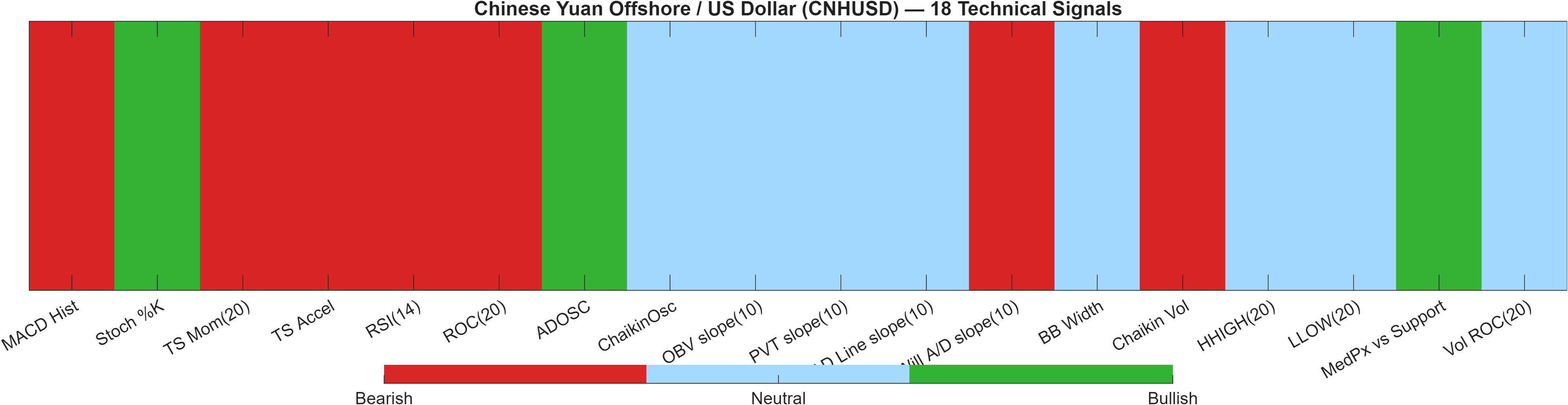 CNHUSD 18 technical signals heatmap dashboard