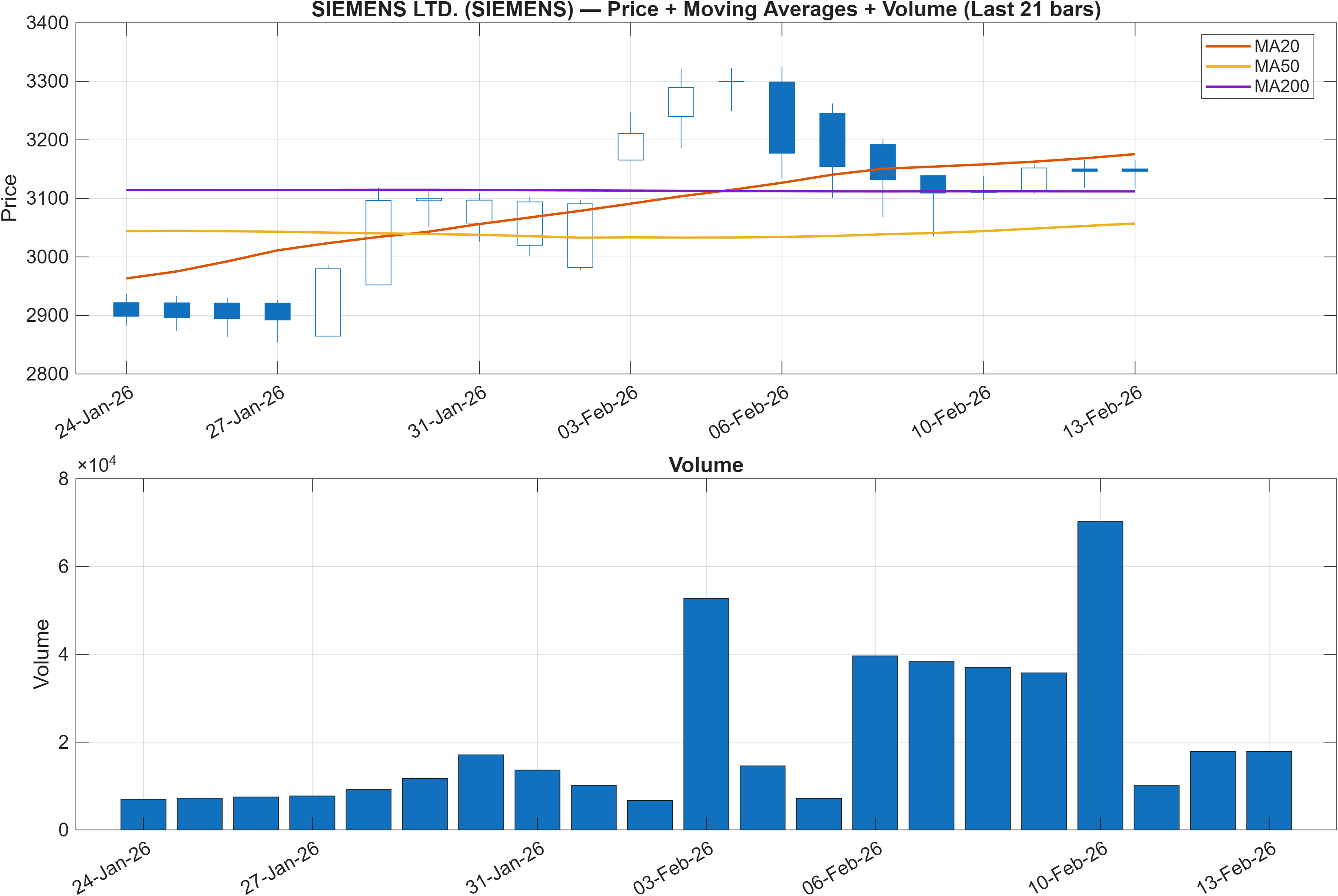 SIEMENS price chart with moving averages
