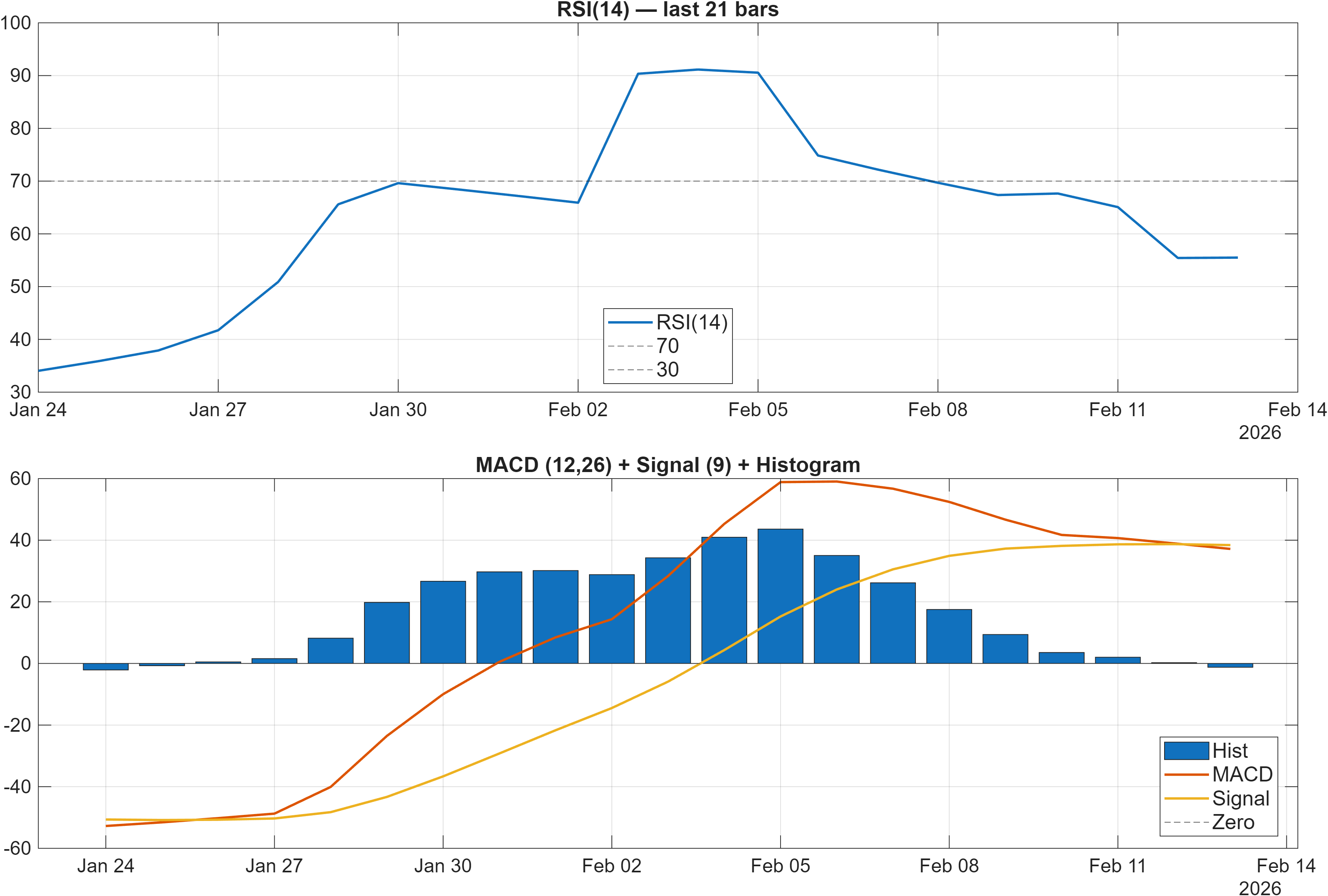 SIEMENS RSI and MACD indicator chart