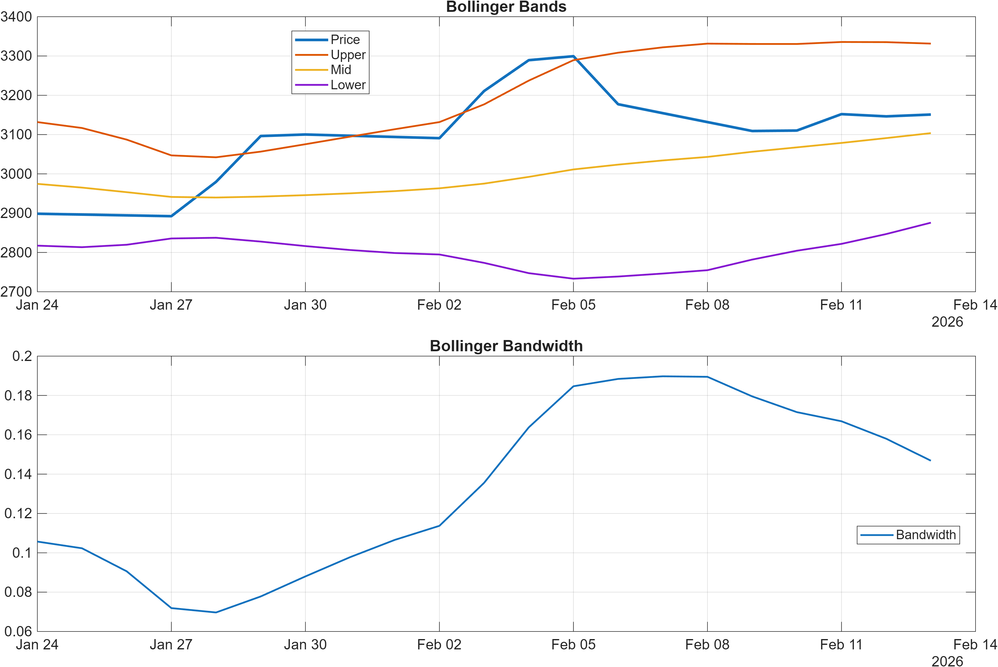 SIEMENS Bollinger Bands and bandwidth chart