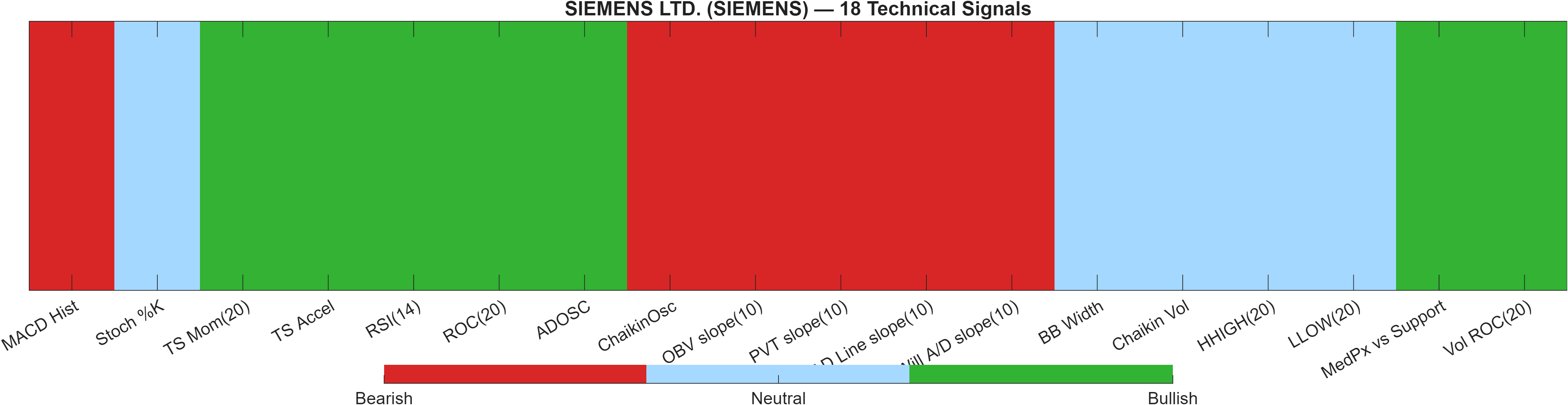 SIEMENS 18 technical signals heatmap dashboard