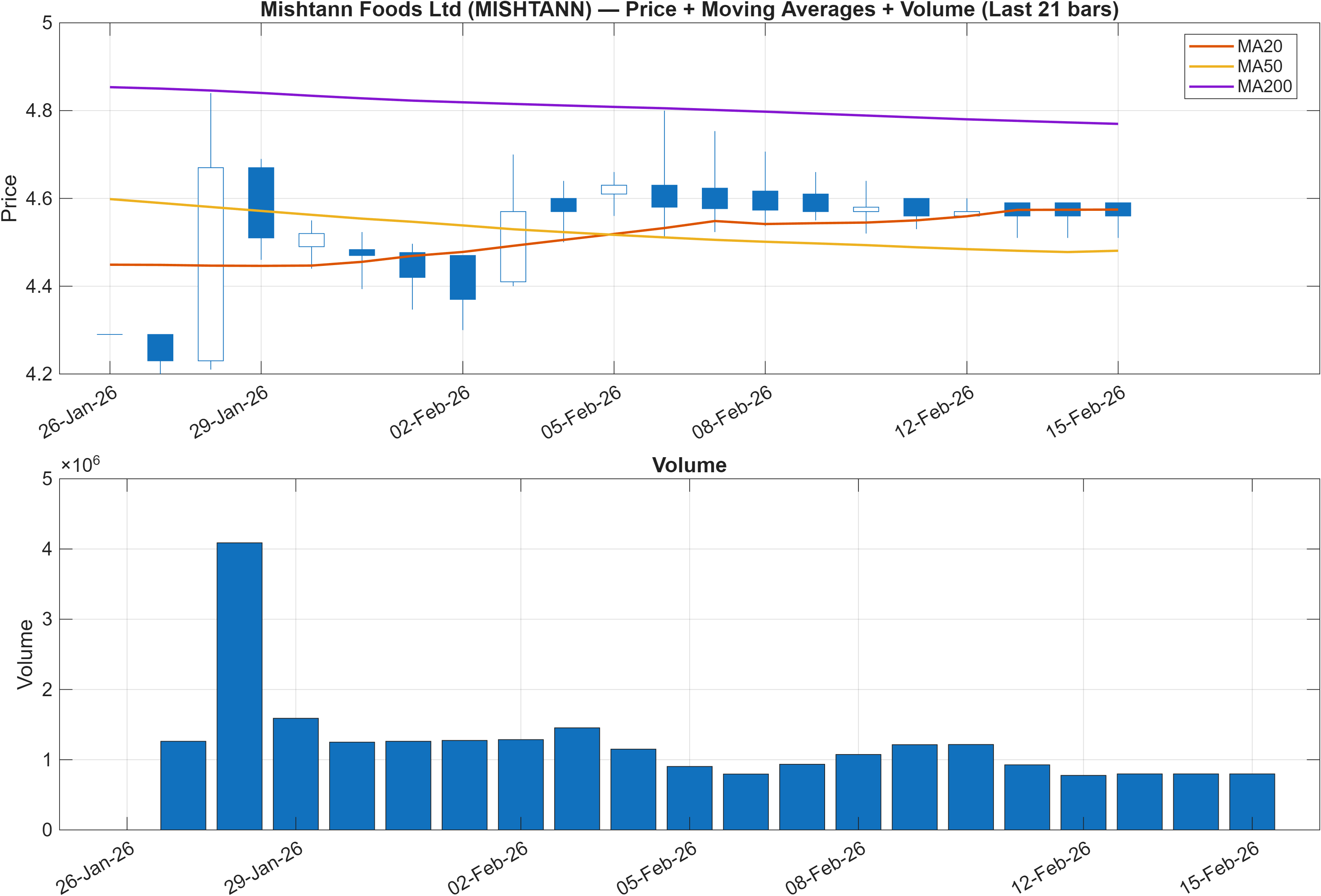 MISHTANN price chart with moving averages