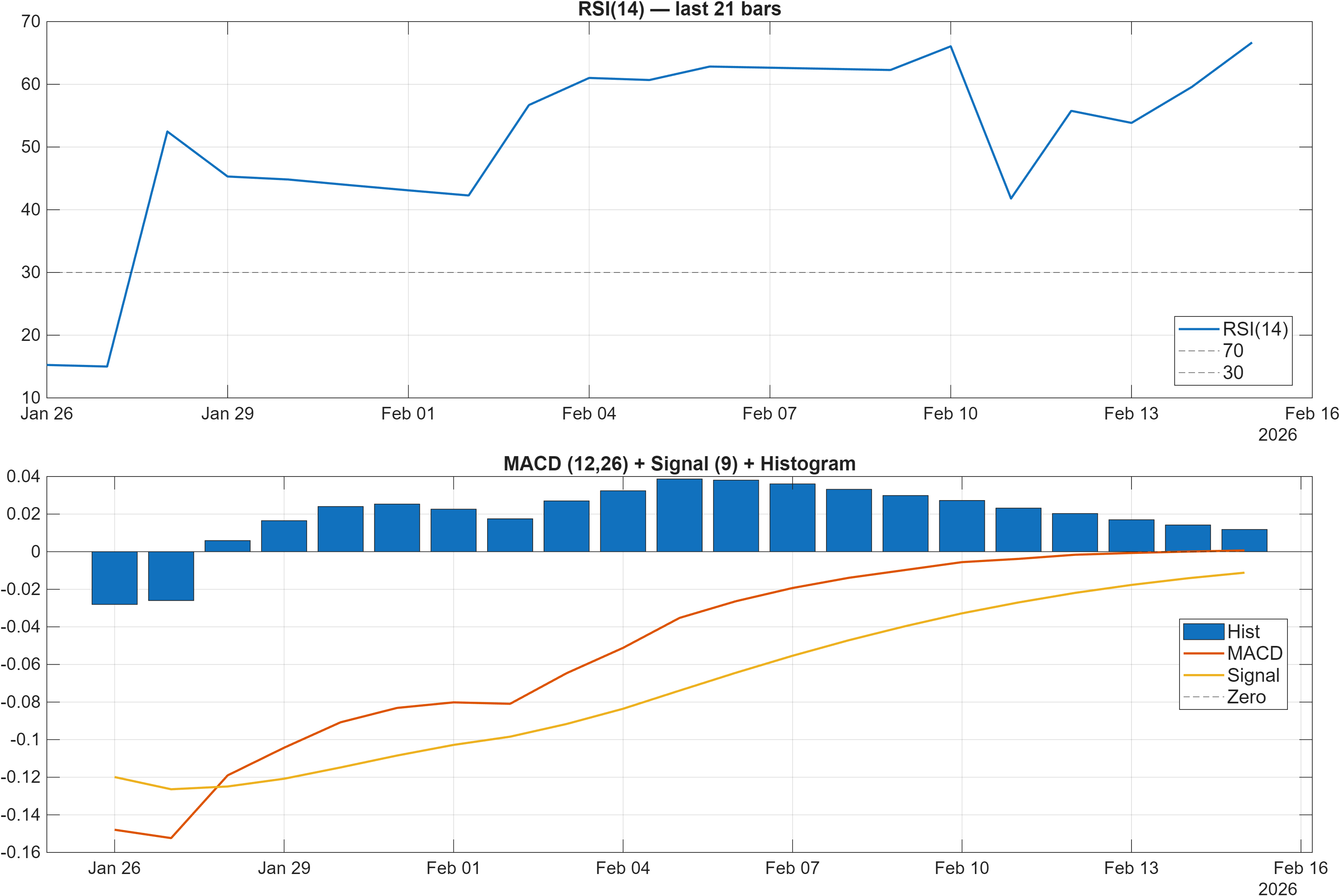 MISHTANN RSI and MACD indicator chart