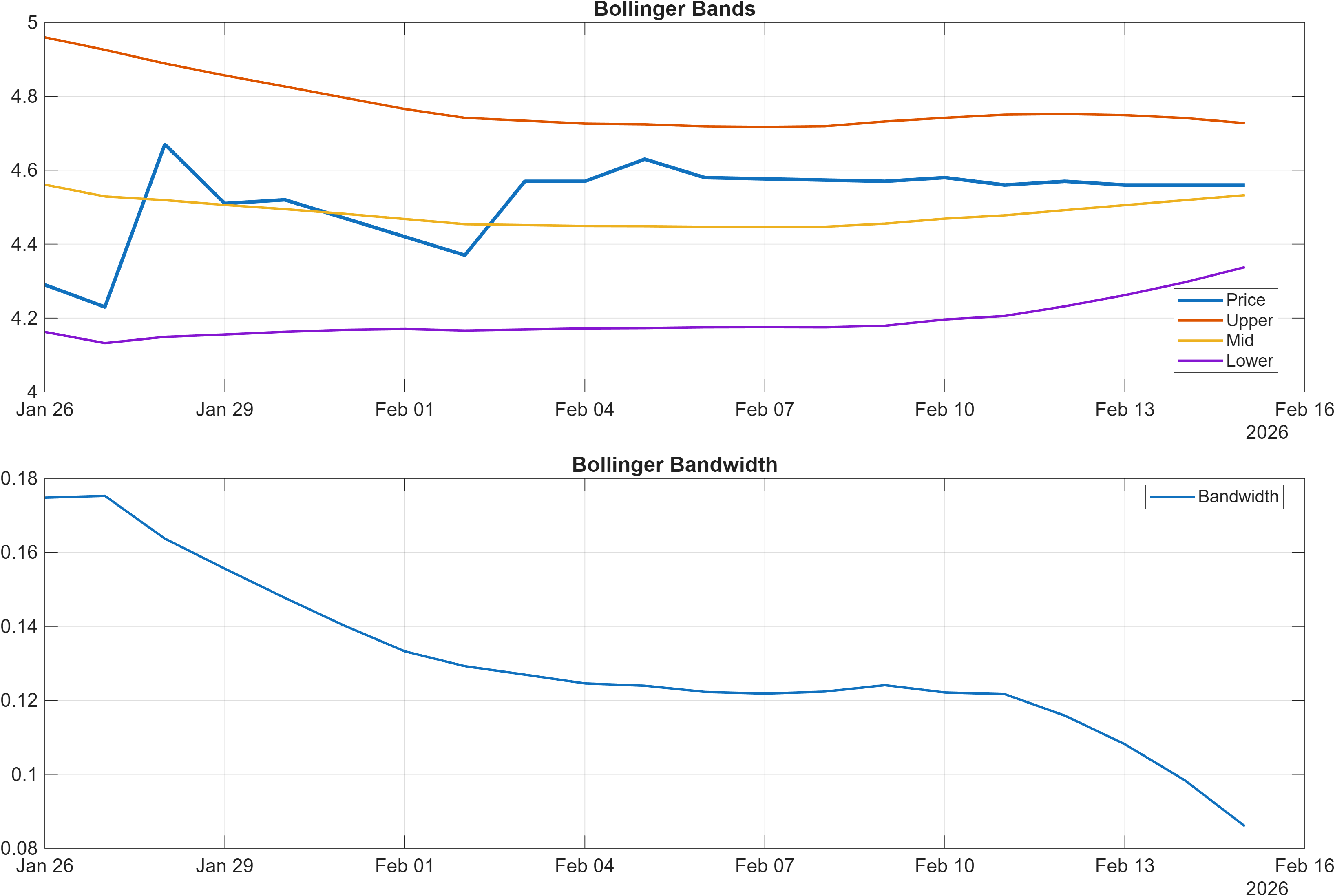 MISHTANN Bollinger Bands and bandwidth chart