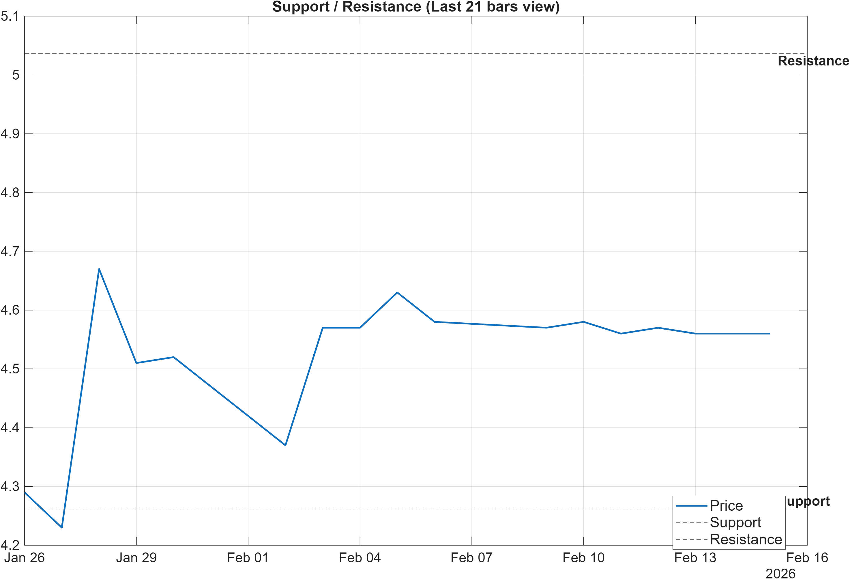 MISHTANN support and resistance levels chart