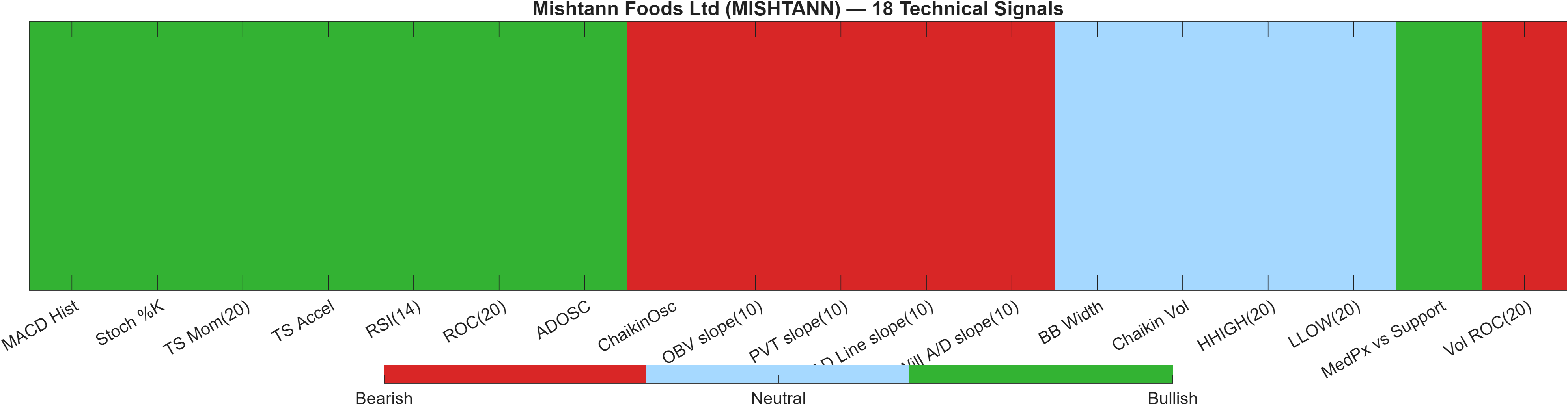 MISHTANN 18 technical signals heatmap dashboard