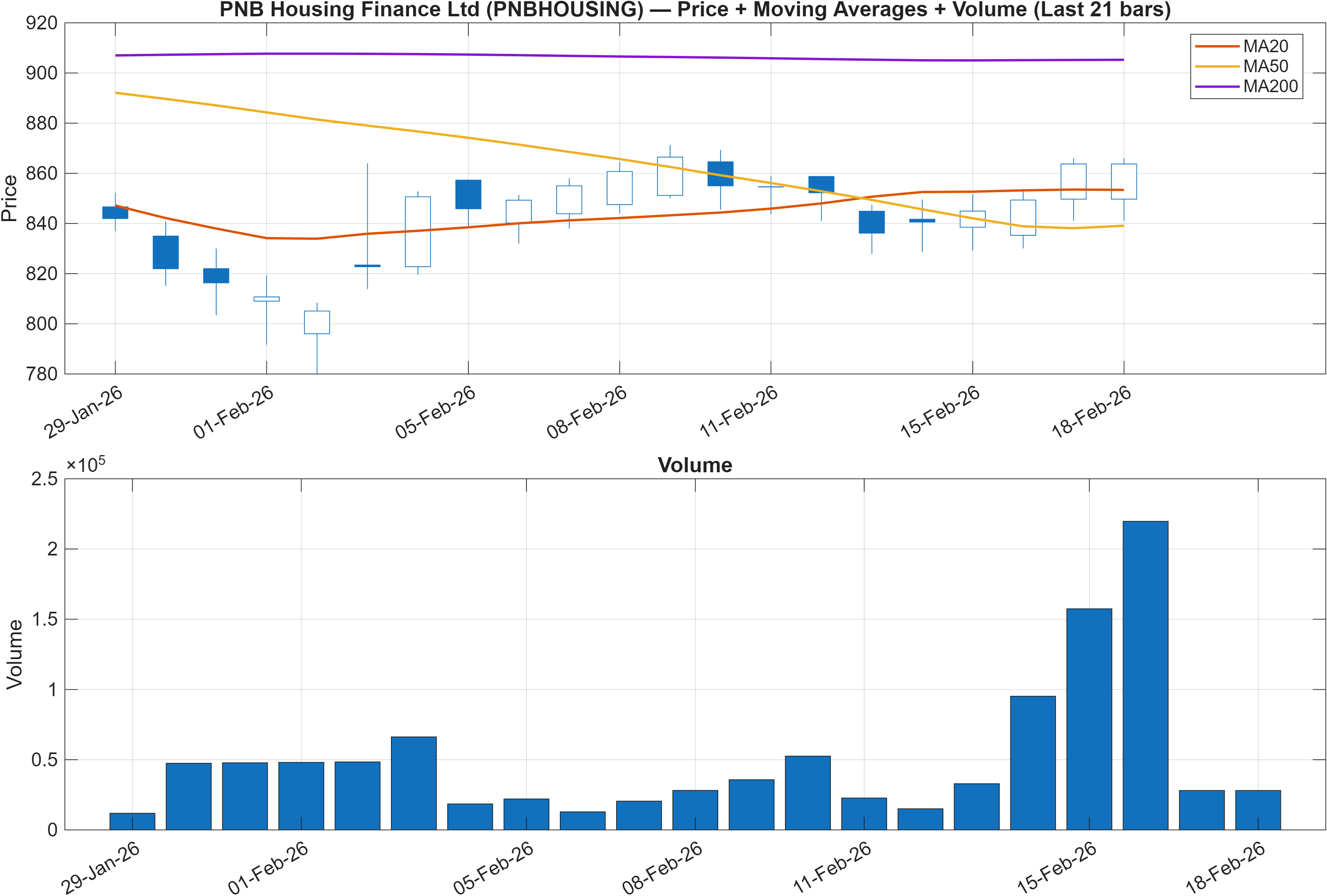 PNBHOUSING price chart with moving averages