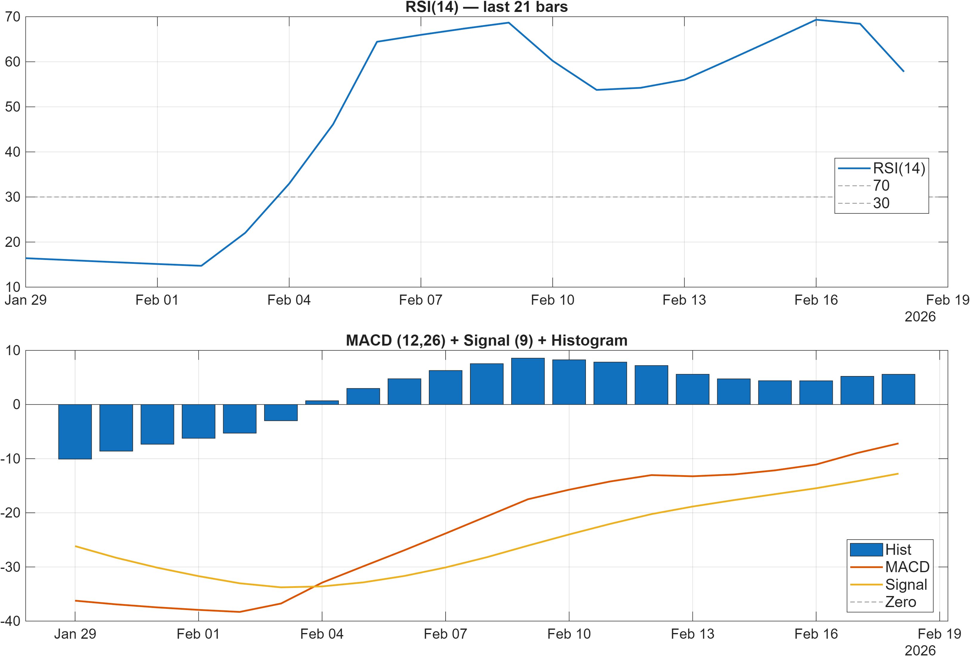 PNBHOUSING RSI and MACD indicator chart
