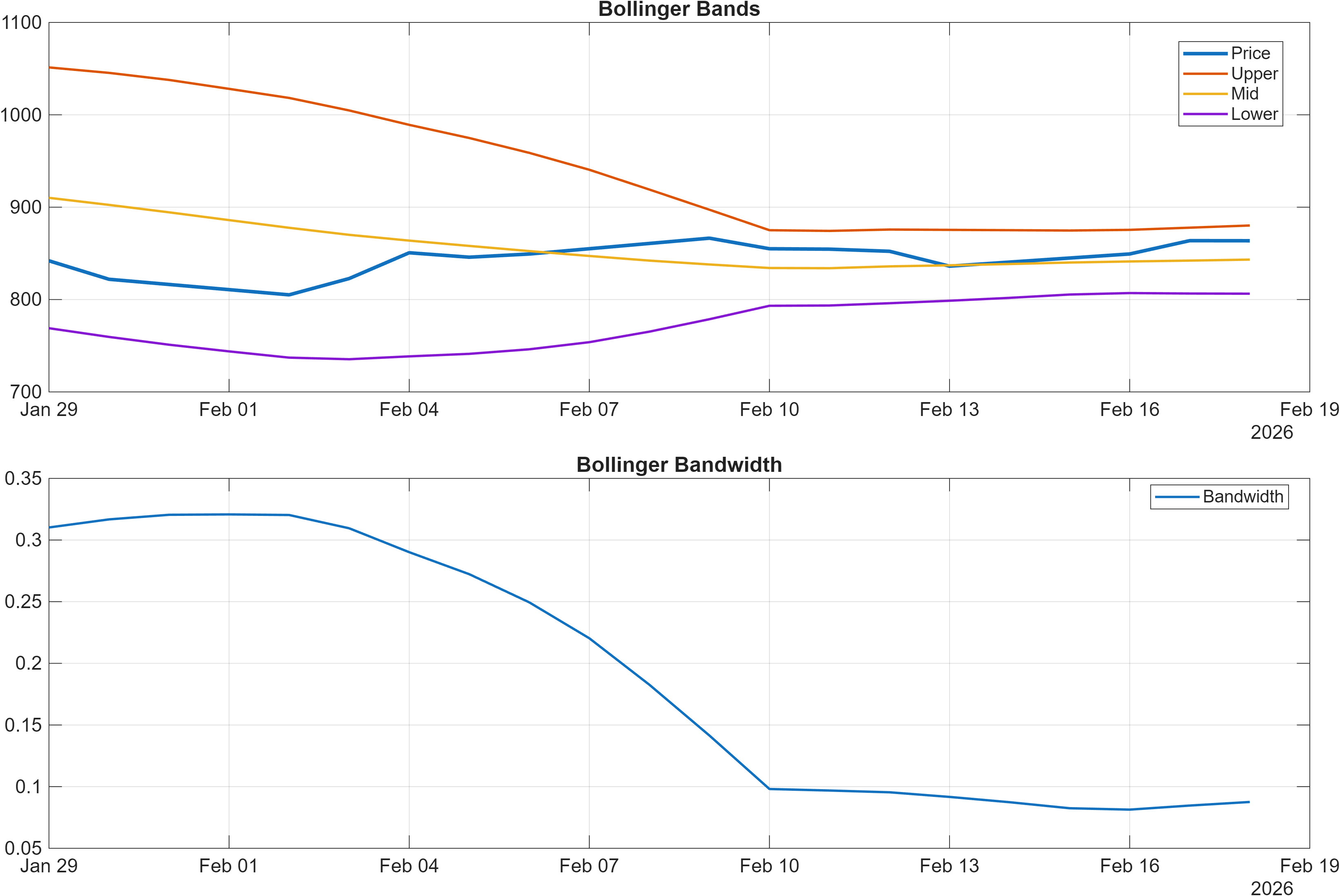 PNBHOUSING Bollinger Bands and bandwidth chart