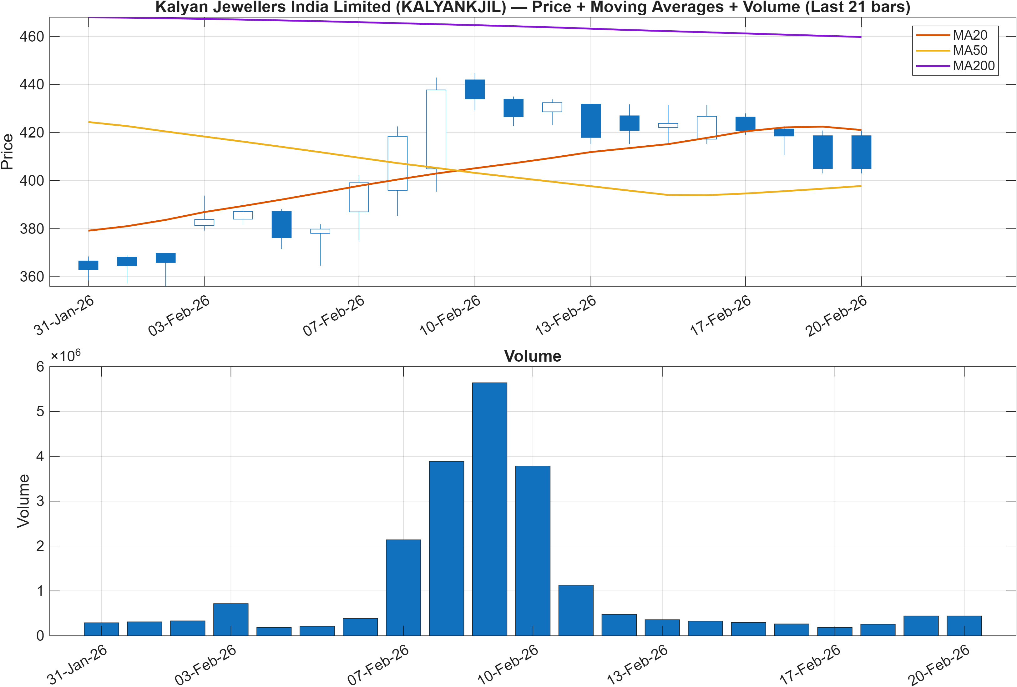 KALYANKJIL price chart with moving averages