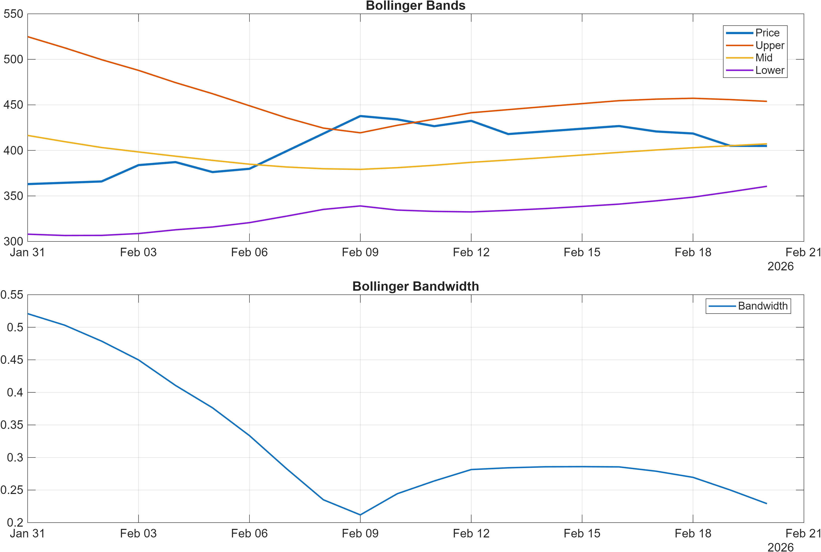 KALYANKJIL Bollinger Bands and bandwidth chart