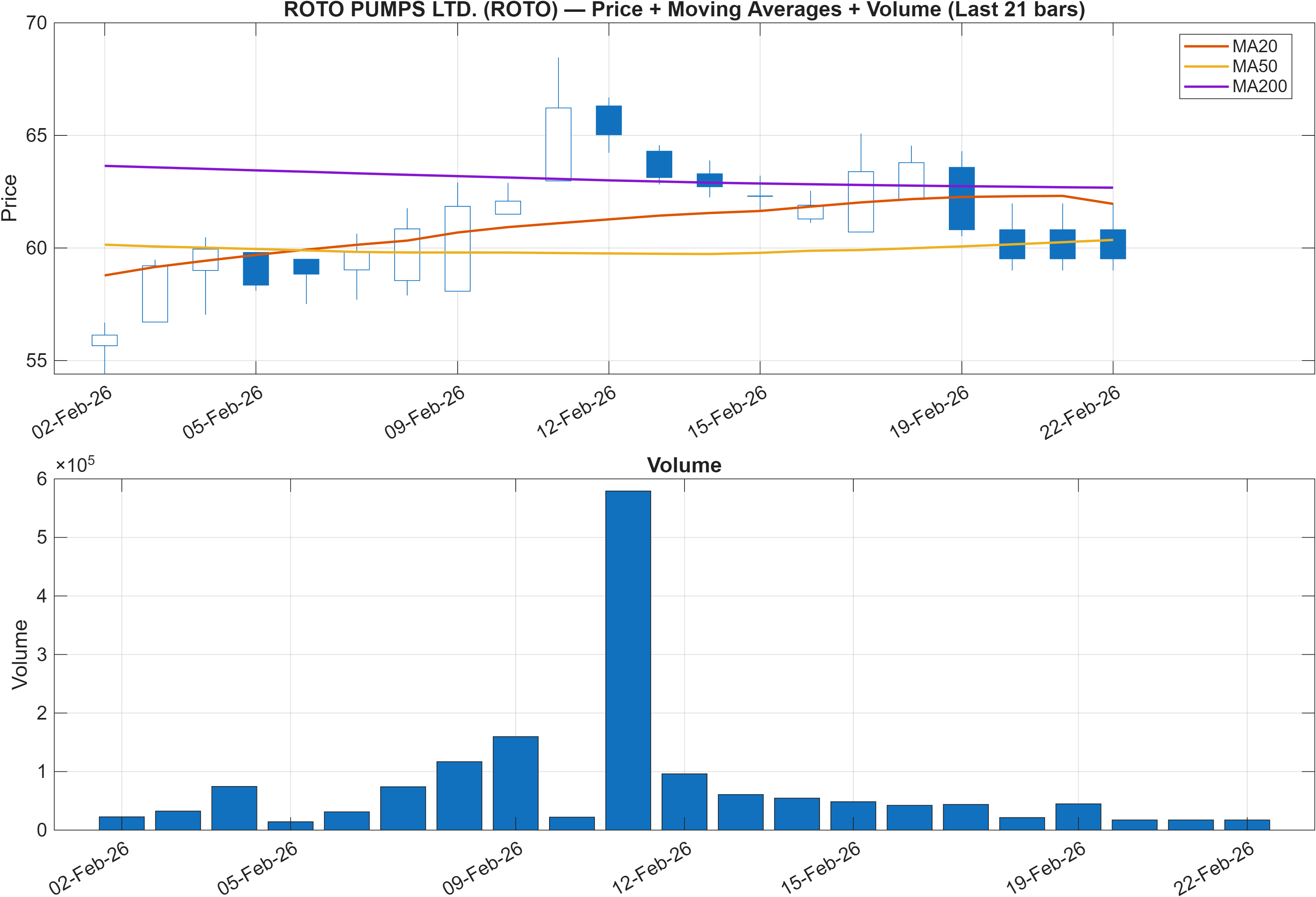 ROTO price chart with moving averages