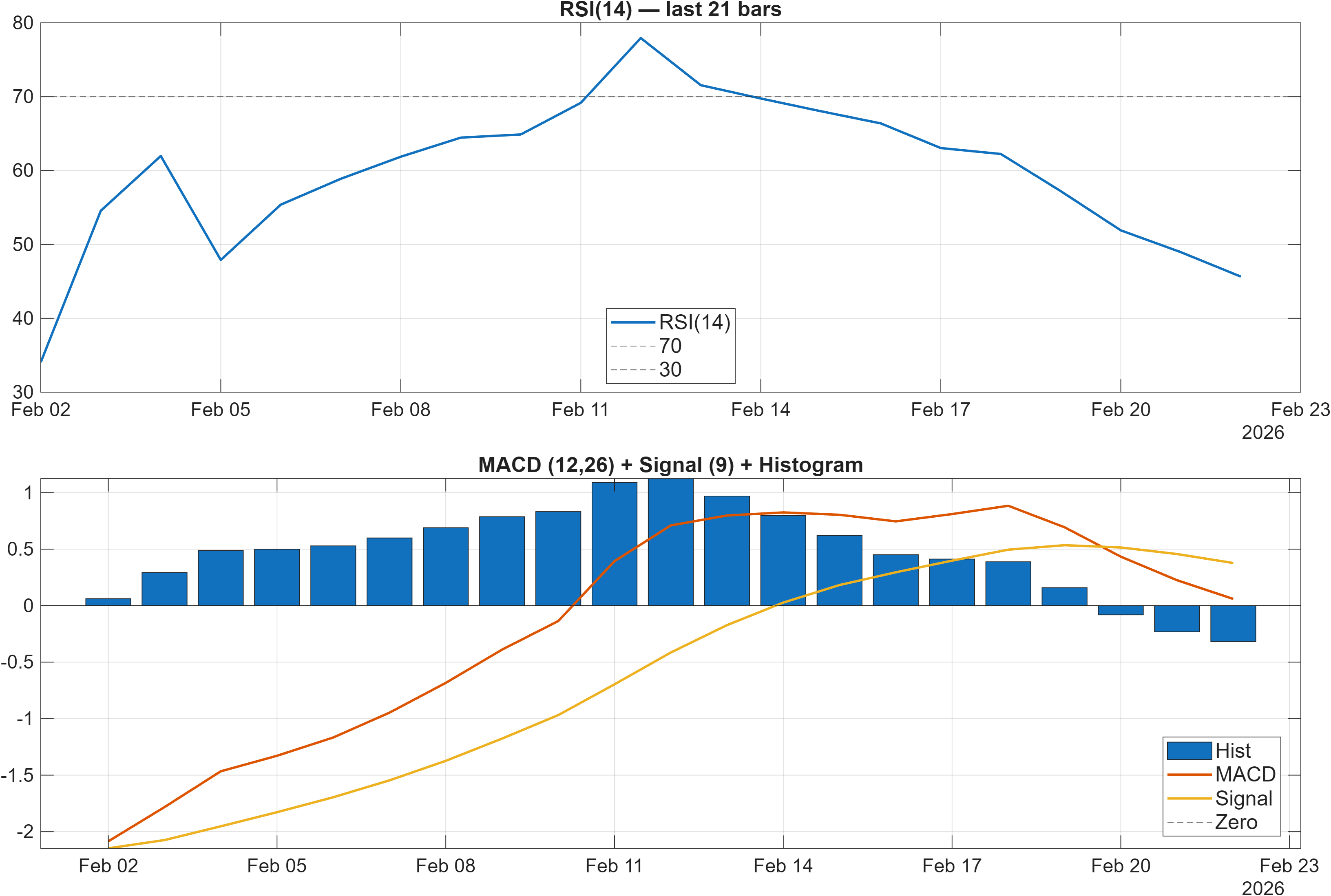ROTO RSI and MACD indicator chart