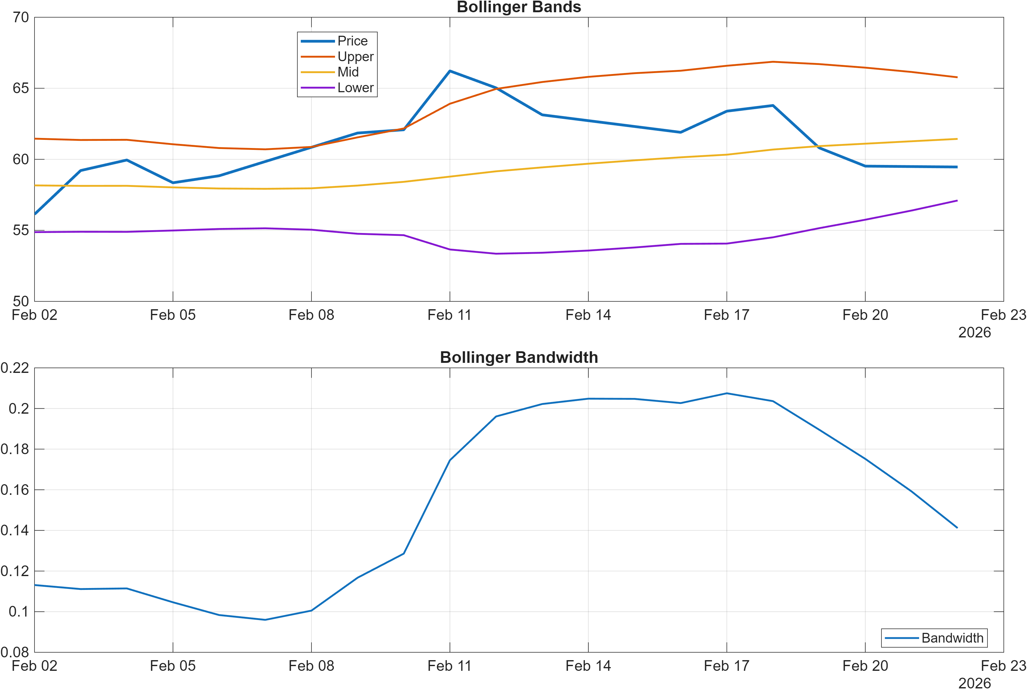 ROTO Bollinger Bands and bandwidth chart