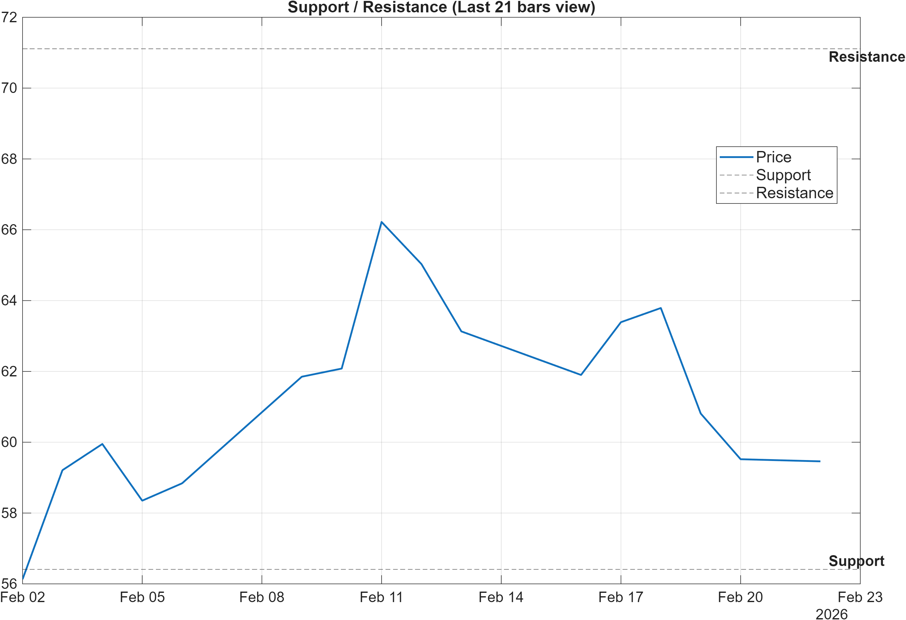 ROTO support and resistance levels chart