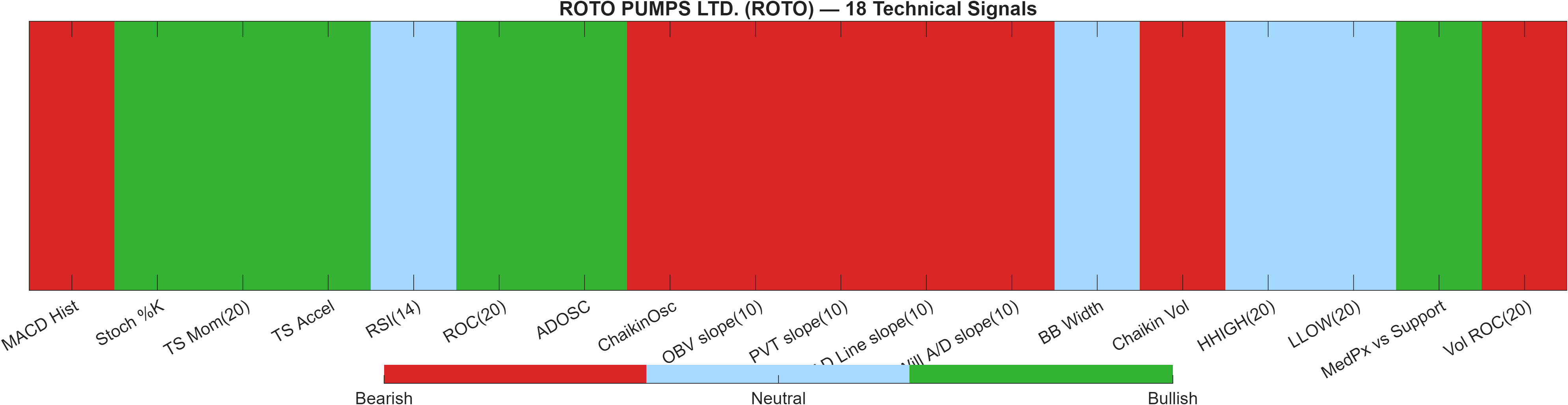 ROTO 18 technical signals heatmap dashboard