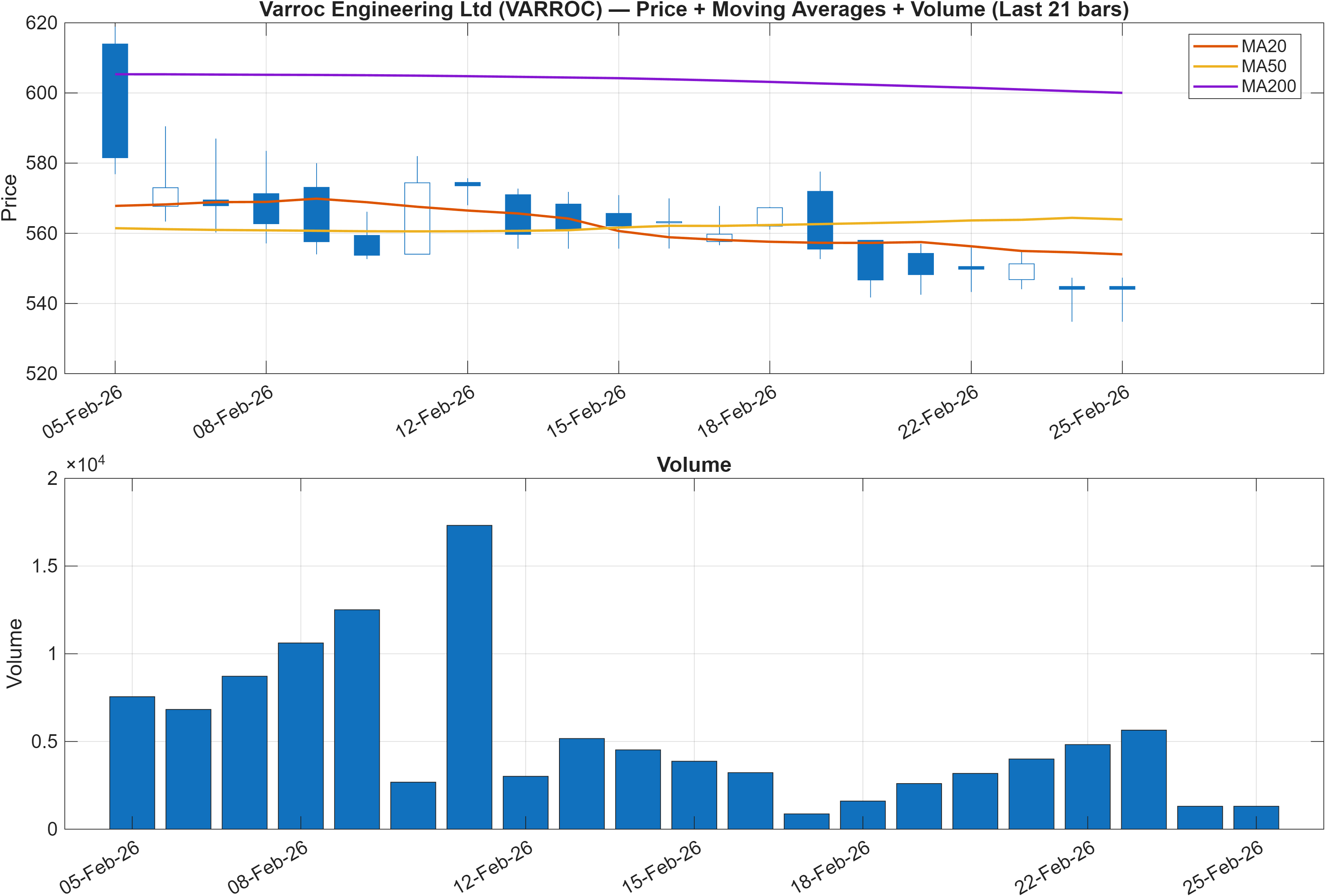VARROC price chart with moving averages