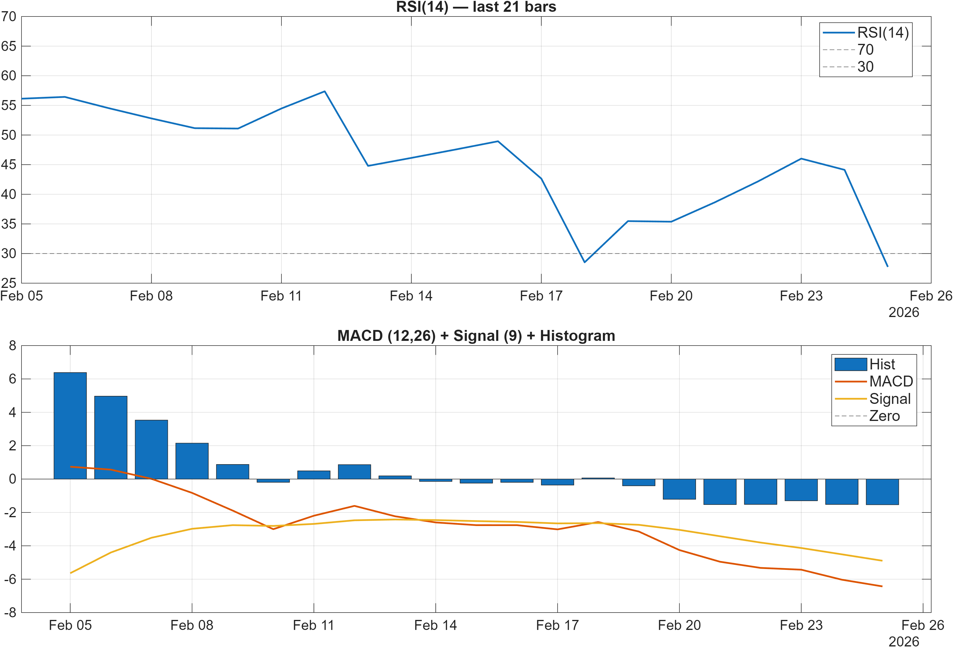 VARROC RSI and MACD indicator chart
