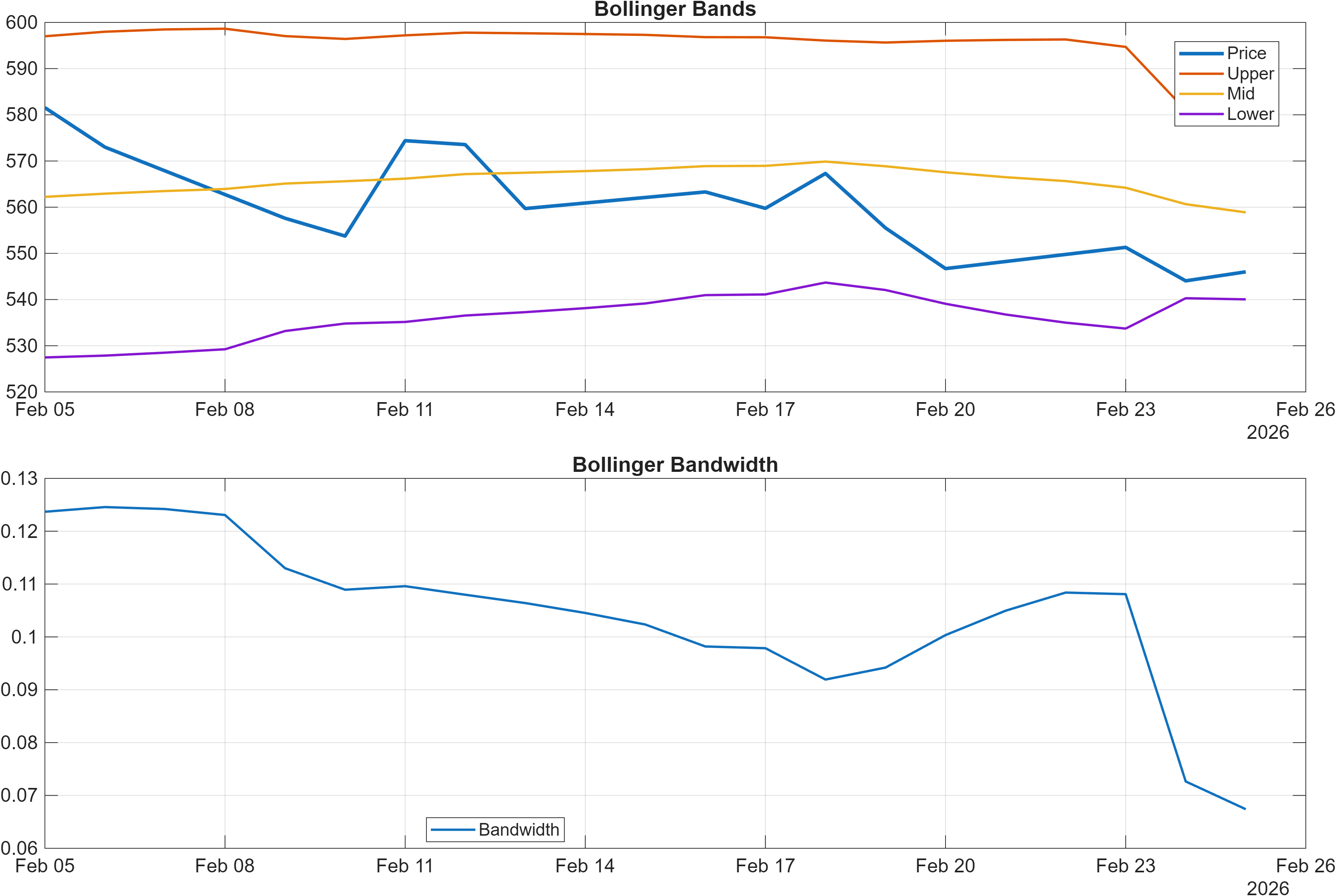 VARROC Bollinger Bands and bandwidth chart