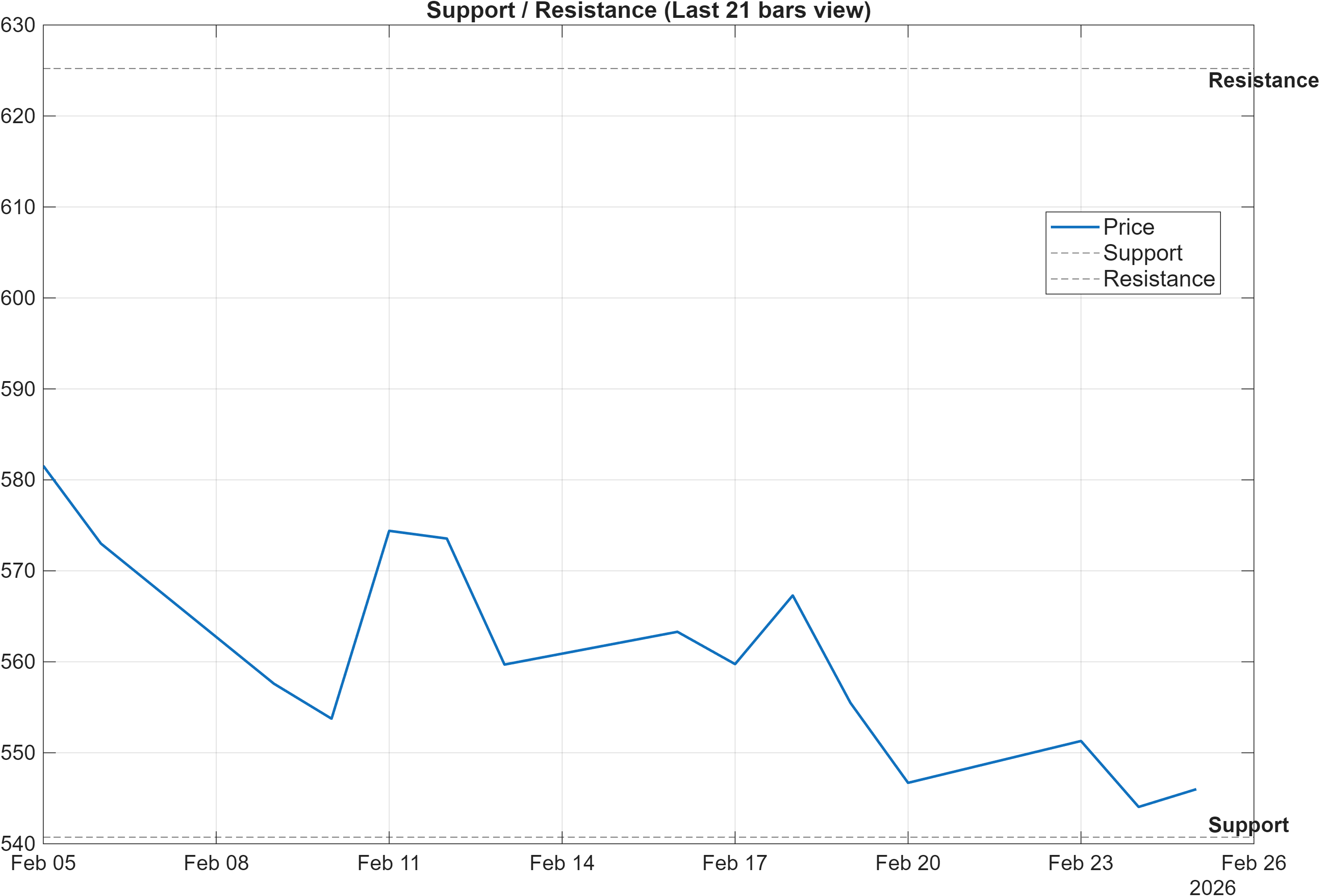 VARROC support and resistance levels chart