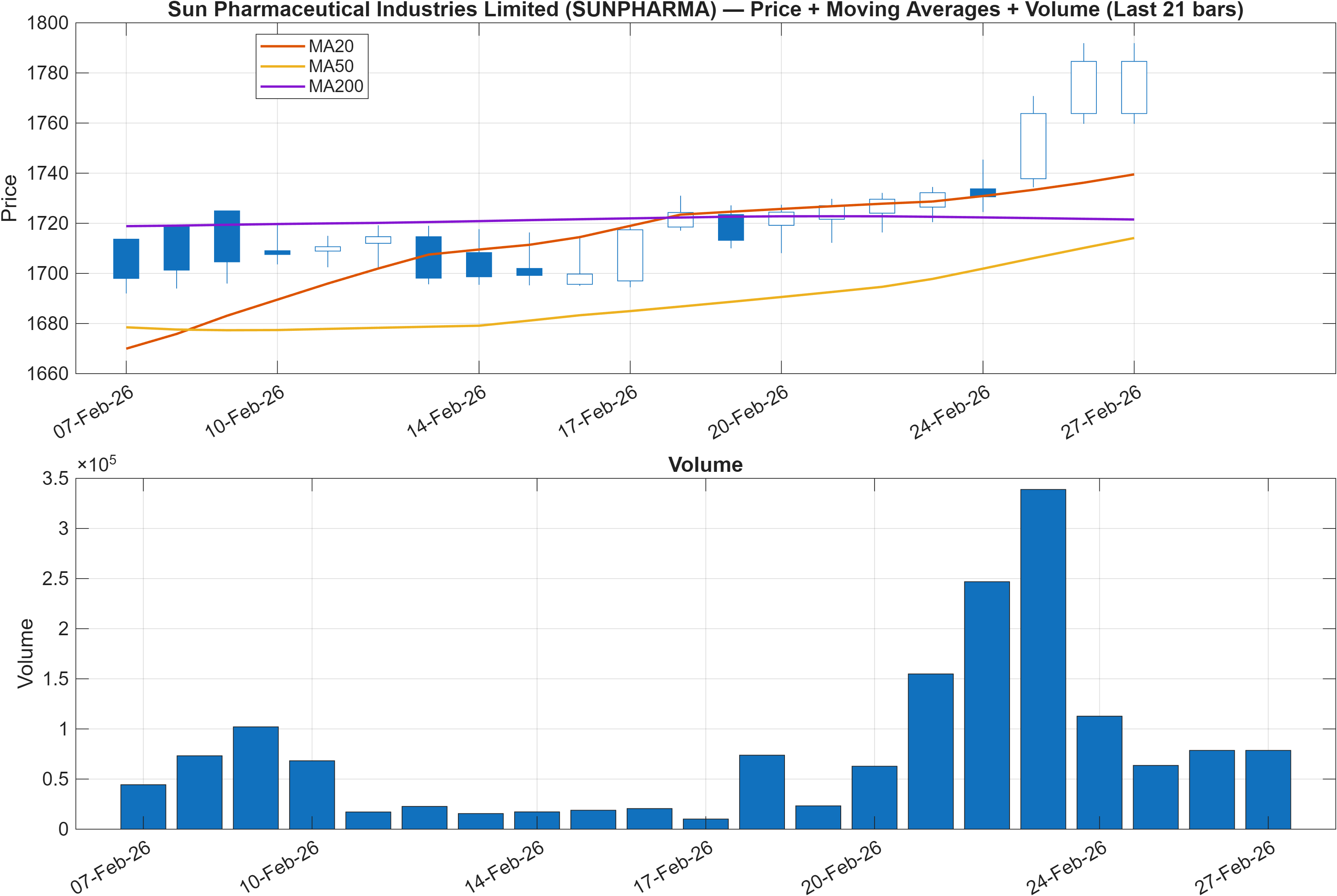 SUNPHARMA price chart with moving averages
