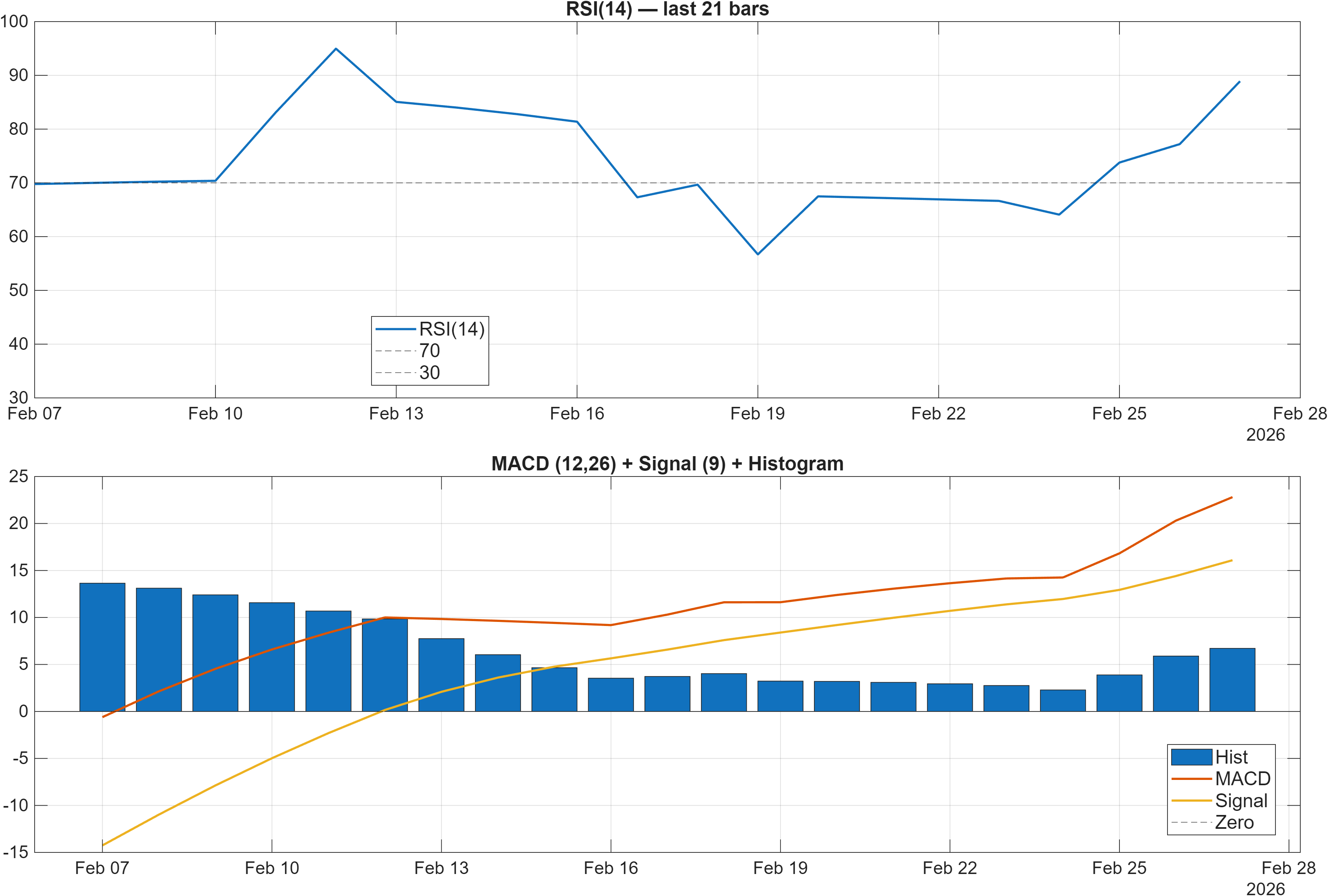 SUNPHARMA RSI and MACD indicator chart