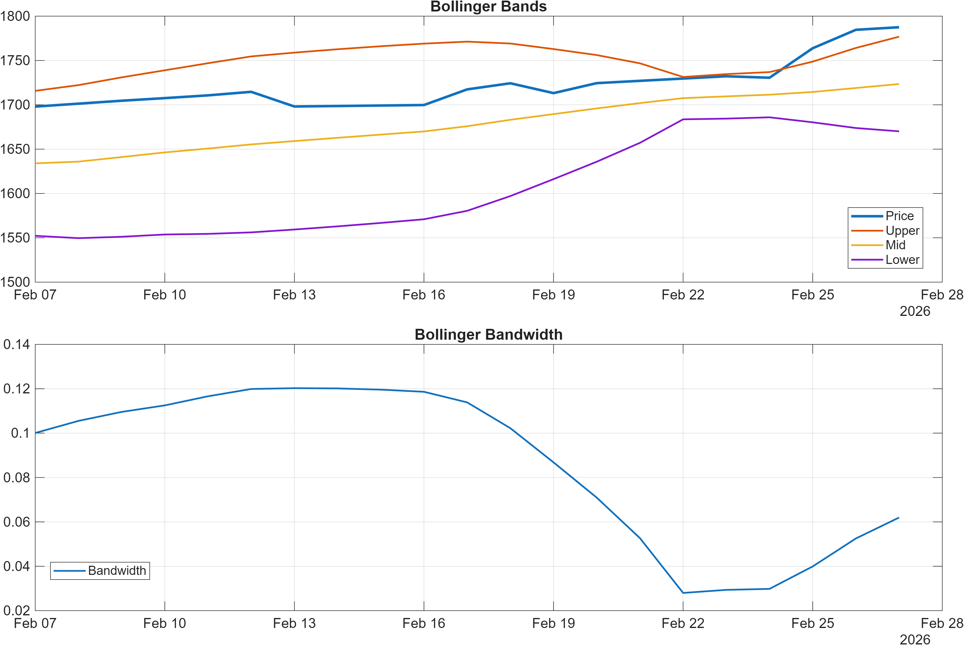 SUNPHARMA Bollinger Bands and bandwidth chart