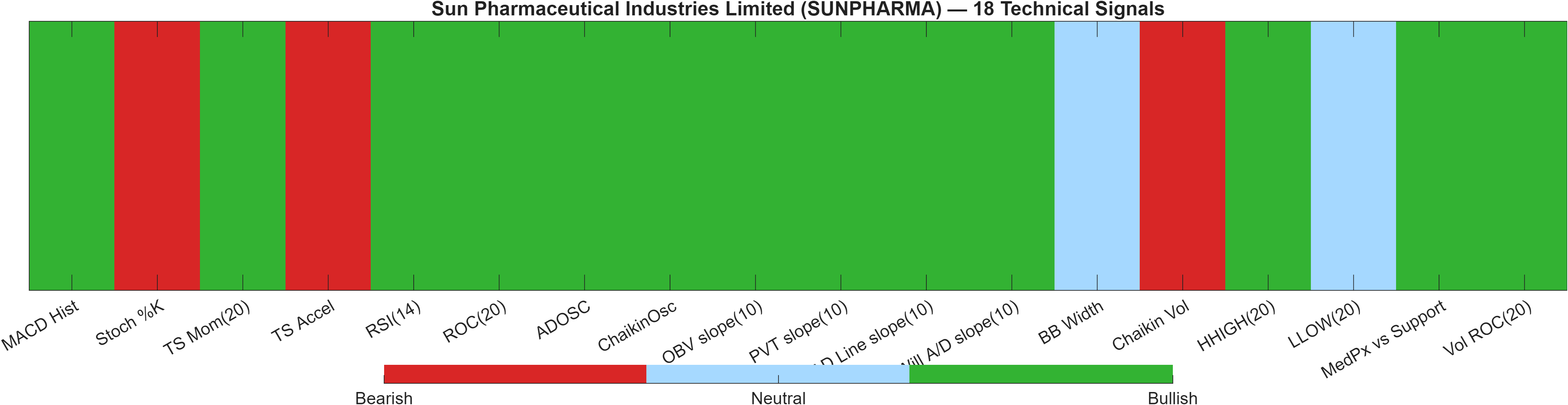 SUNPHARMA 18 technical signals heatmap dashboard