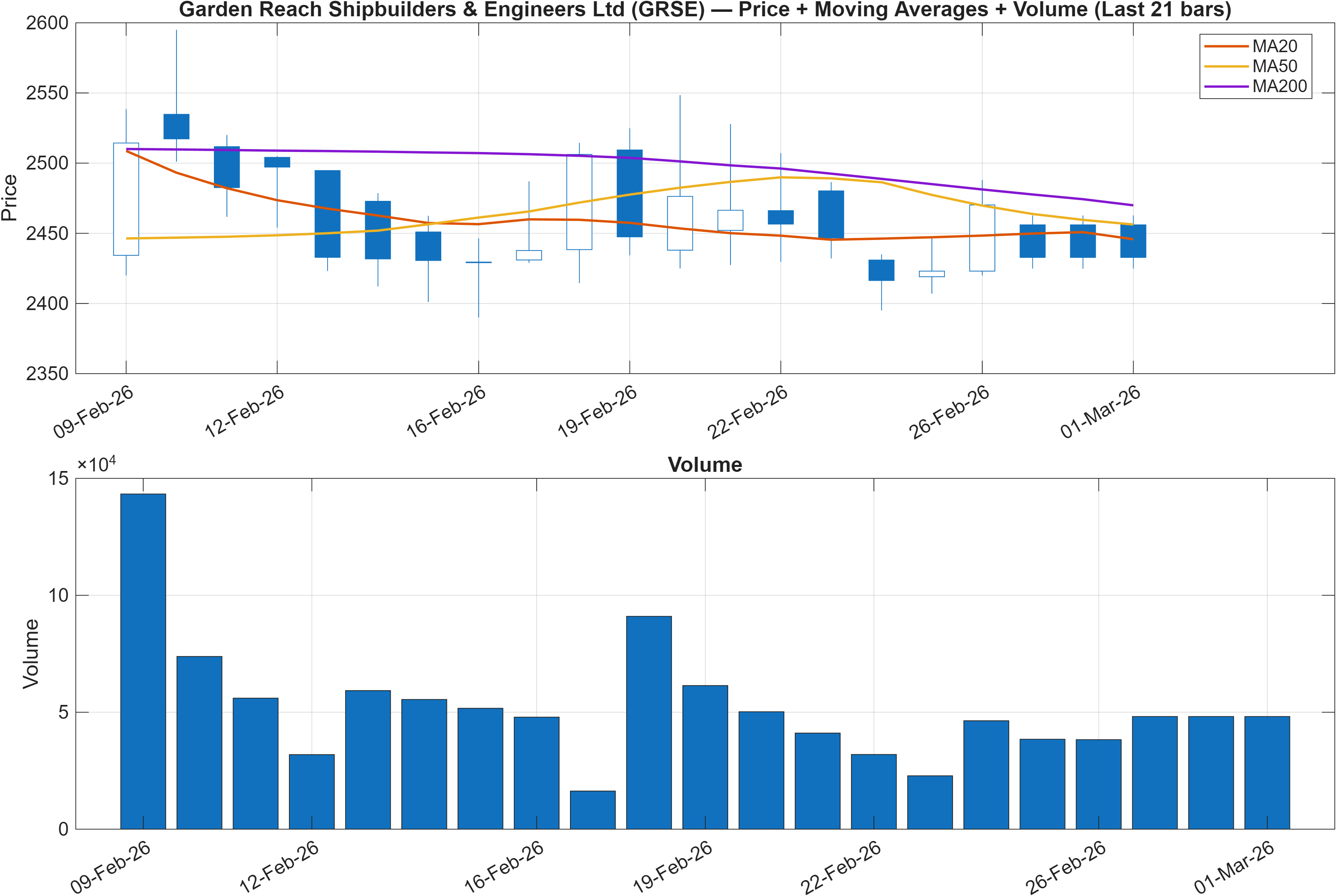 GRSE price chart with moving averages