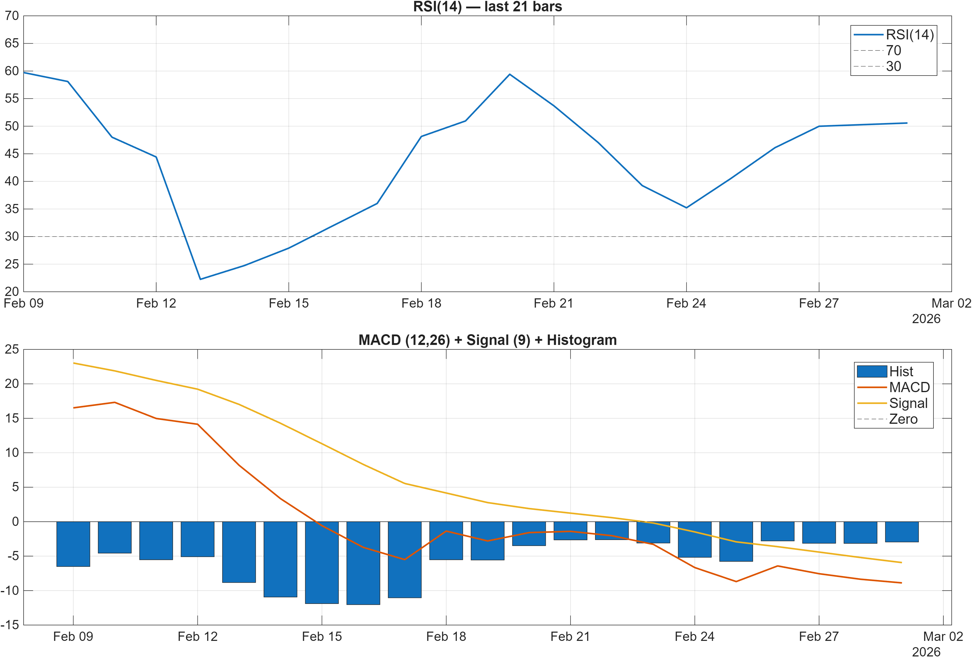 GRSE RSI and MACD indicator chart