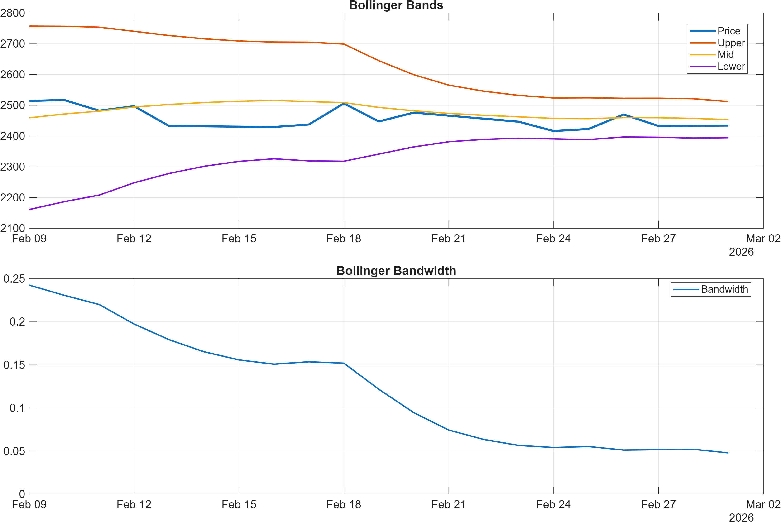 GRSE Bollinger Bands and bandwidth chart