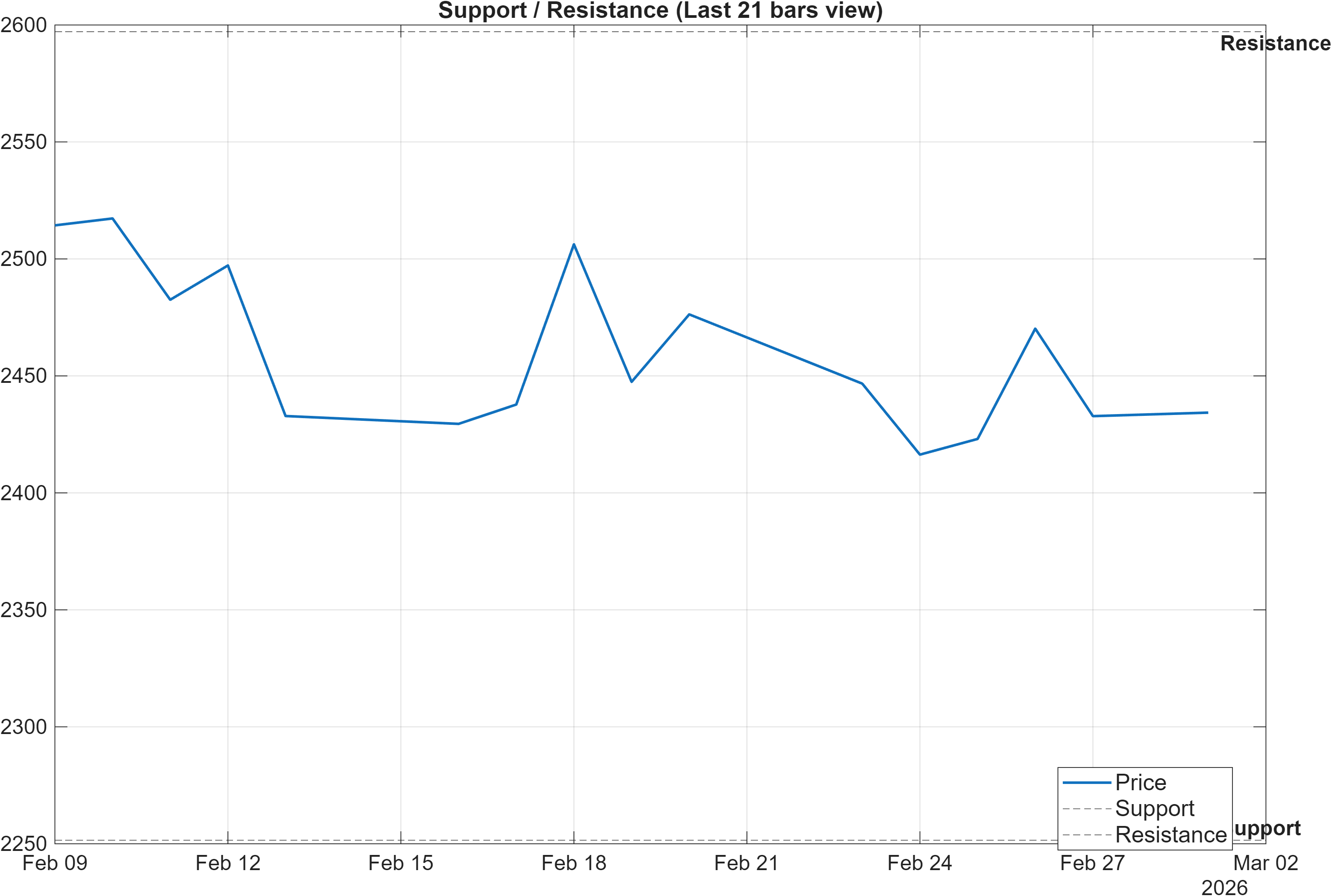 GRSE support and resistance levels chart