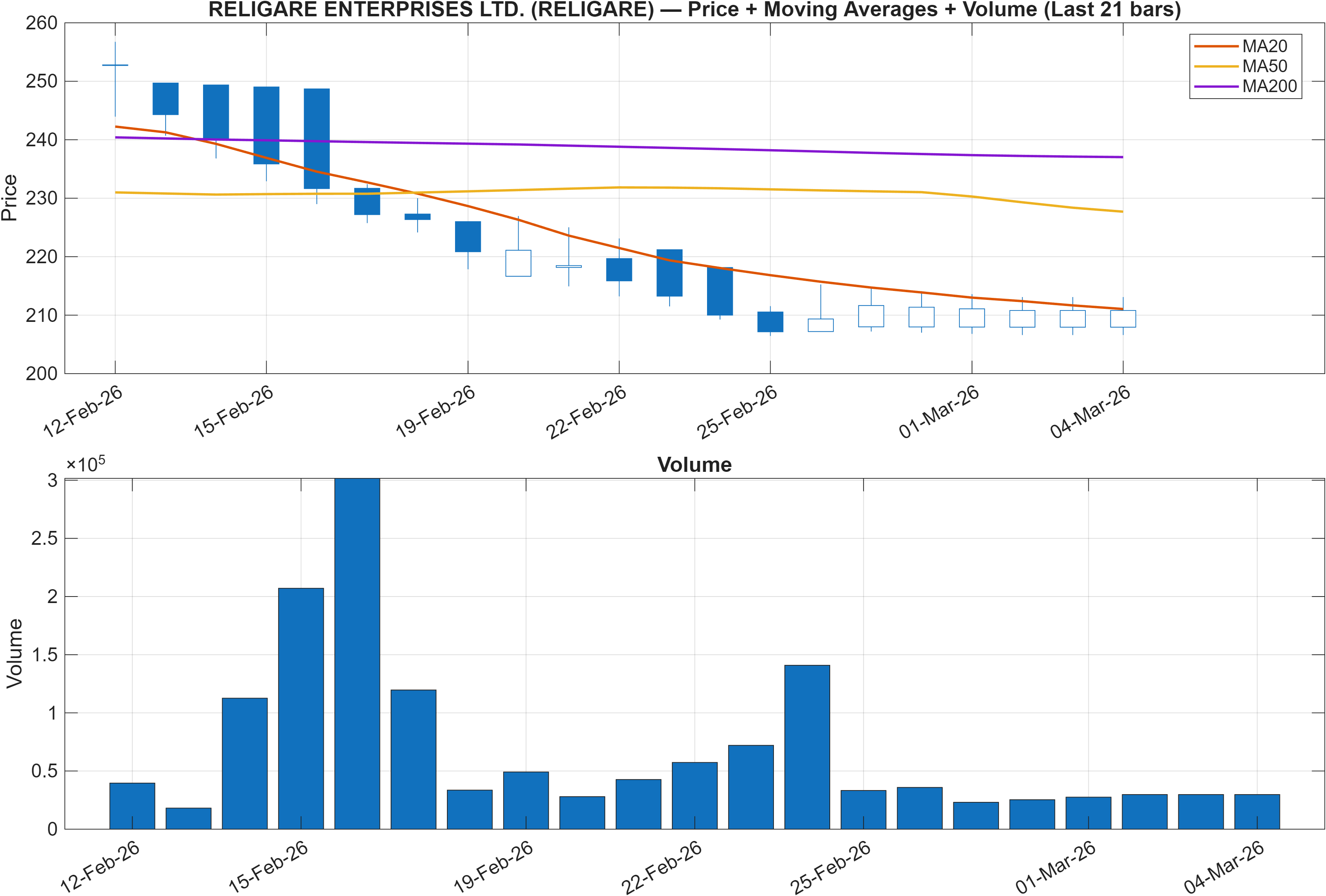 RELIGARE price chart with moving averages