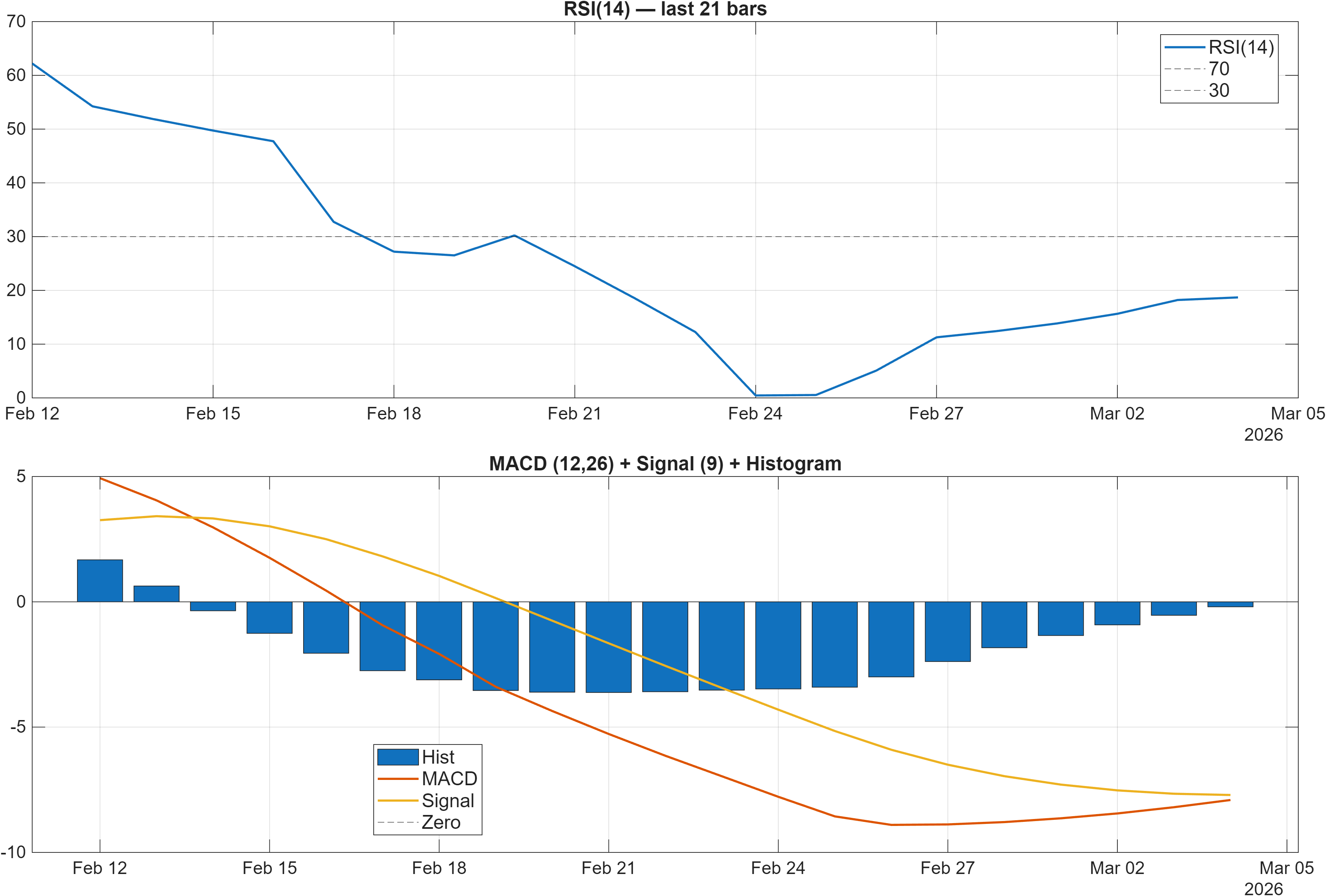 RELIGARE RSI and MACD indicator chart