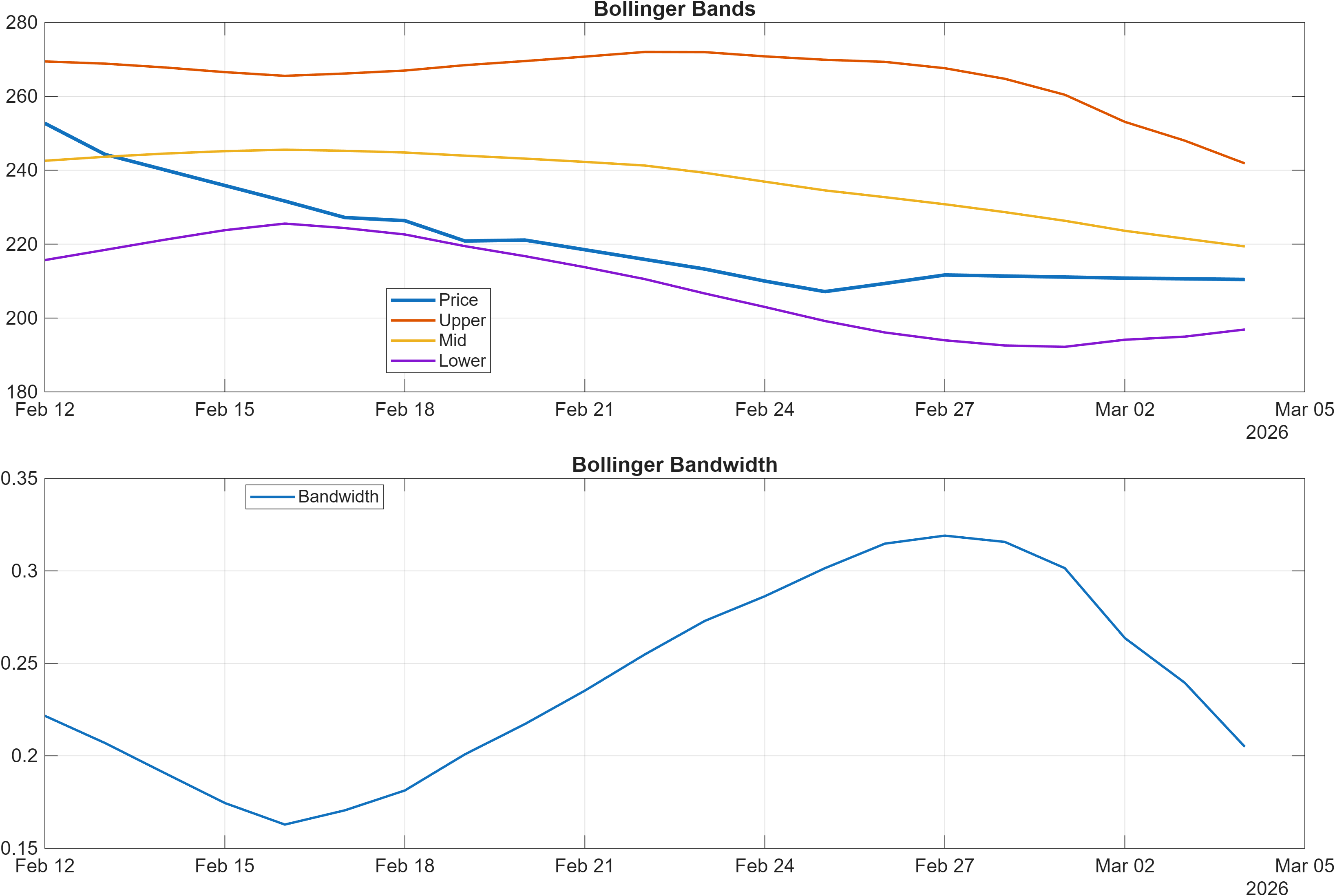 RELIGARE Bollinger Bands and bandwidth chart