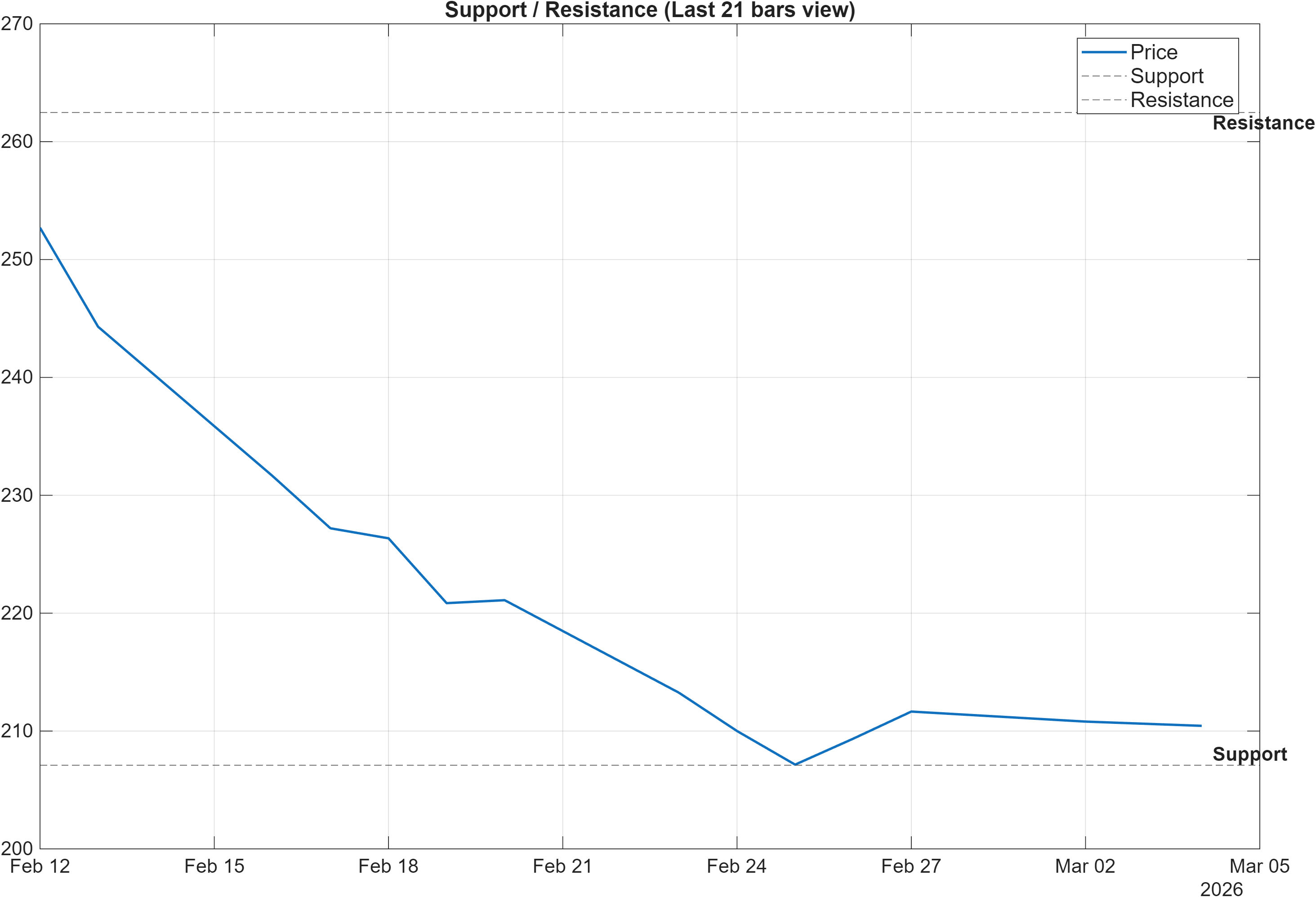 RELIGARE support and resistance levels chart