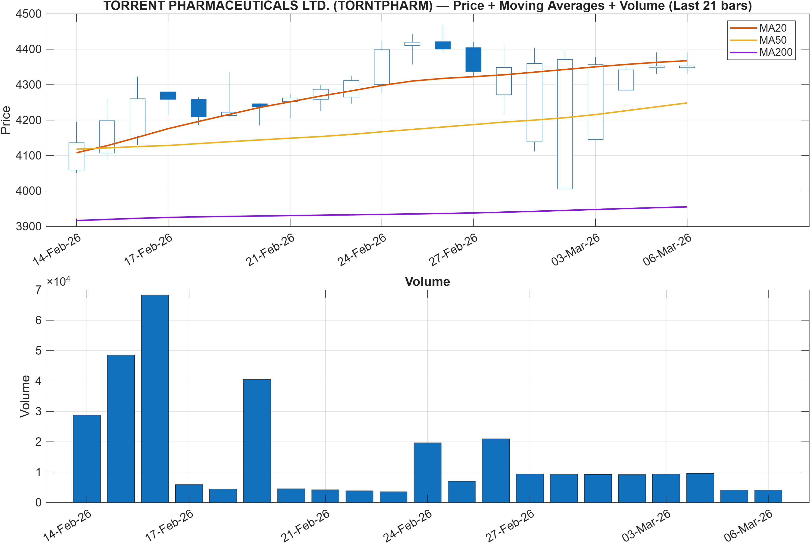 TORNTPHARM price chart with moving averages