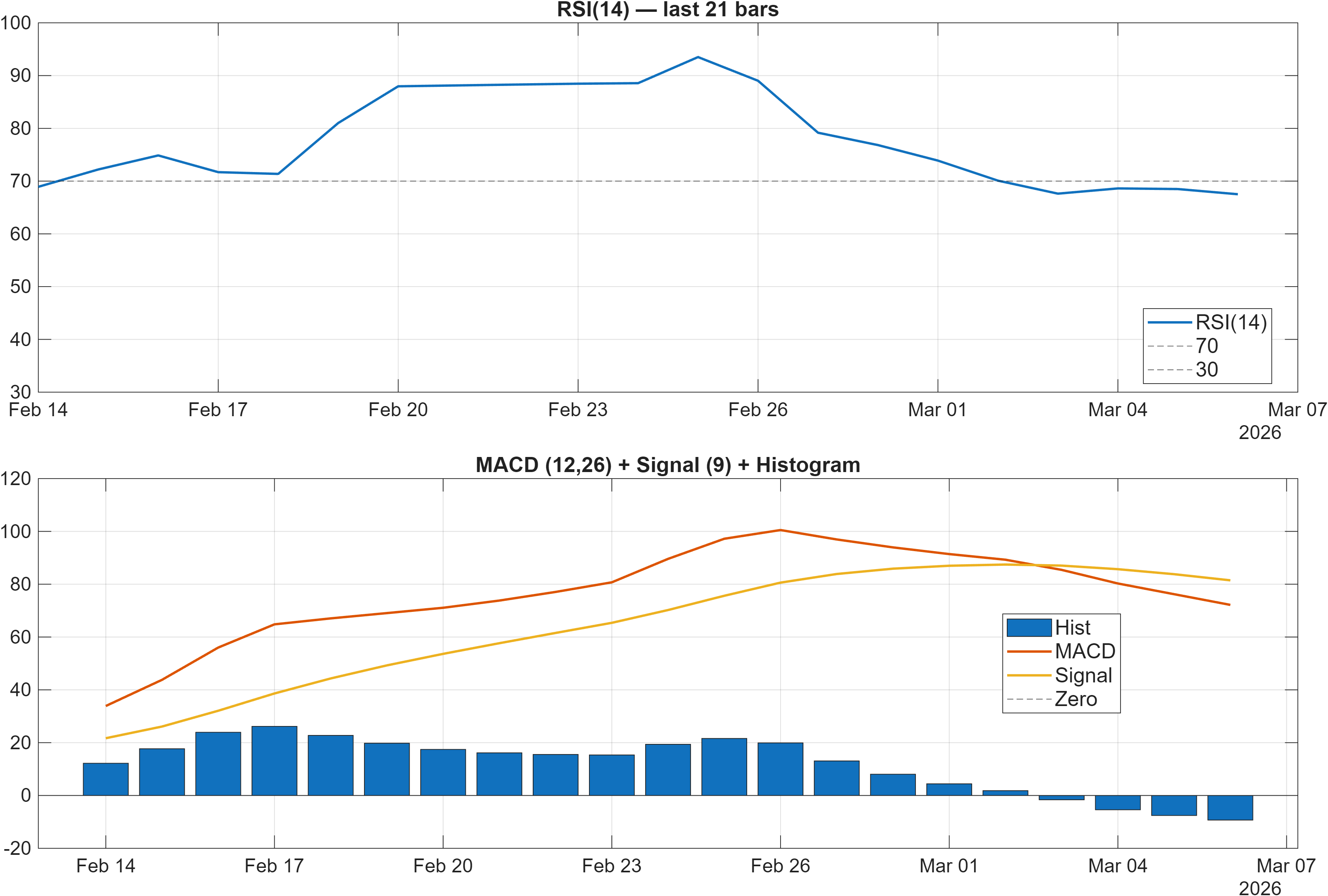 TORNTPHARM RSI and MACD indicator chart