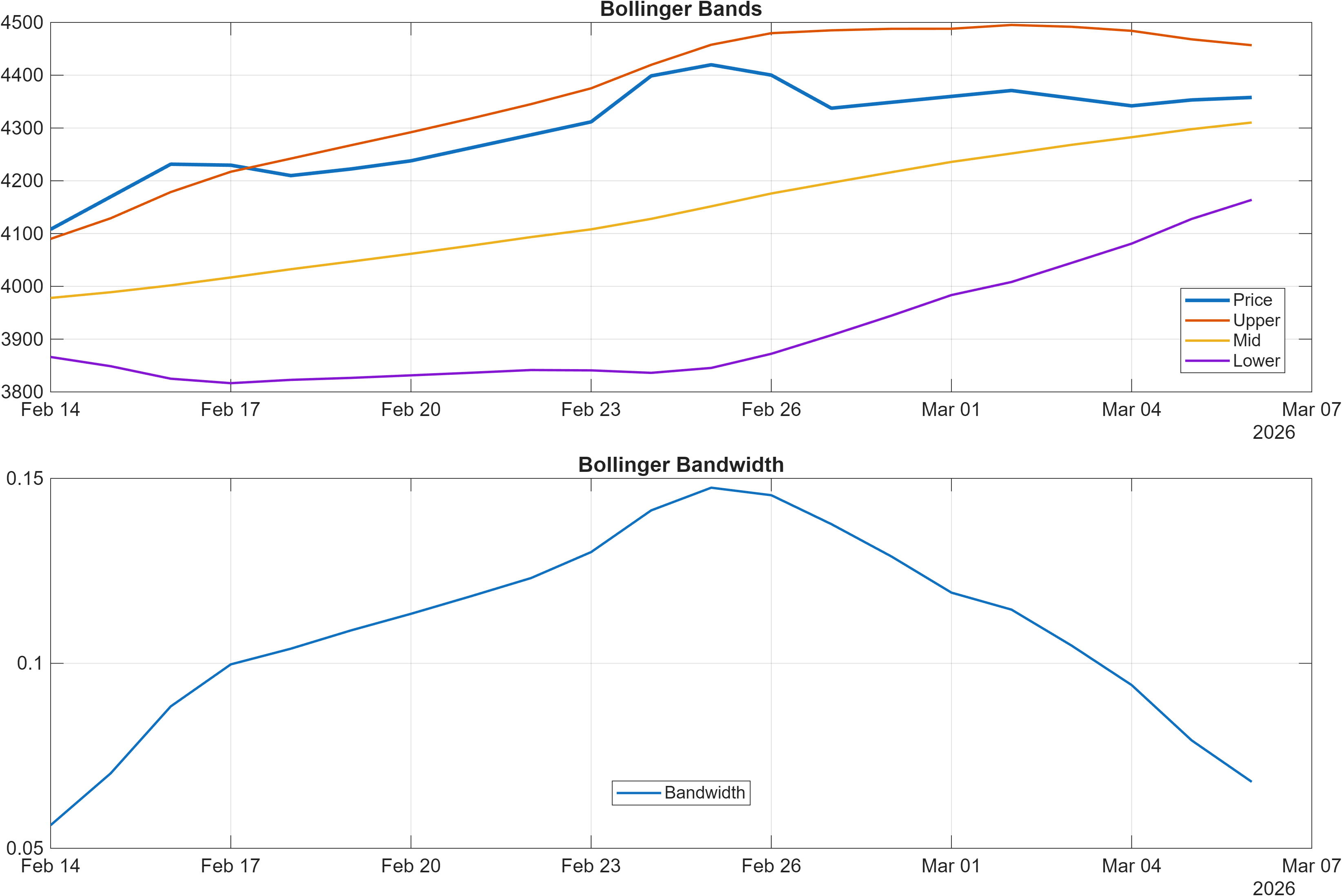 TORNTPHARM Bollinger Bands and bandwidth chart