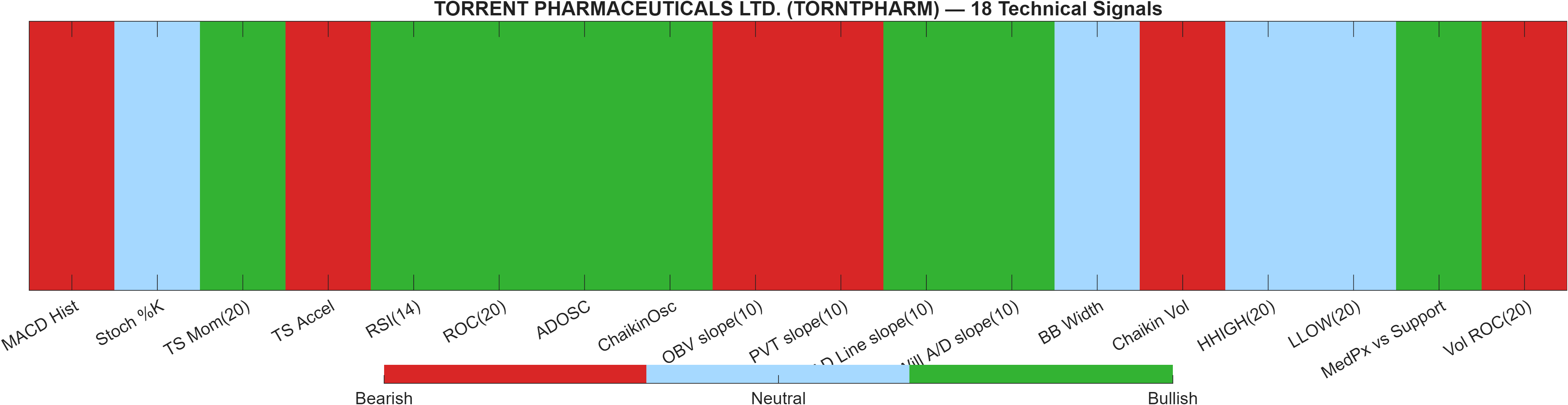 TORNTPHARM 18 technical signals heatmap dashboard