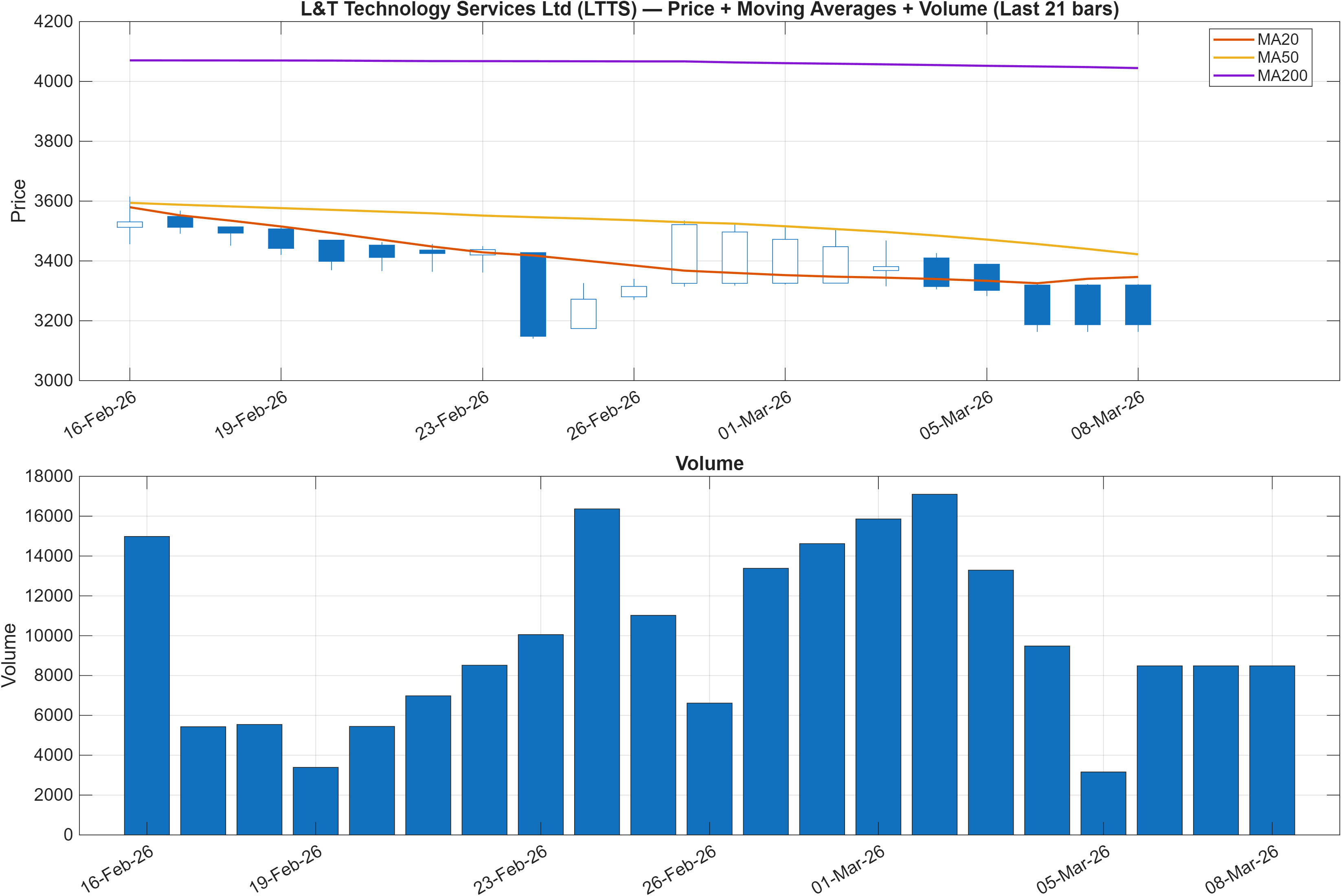 LTTS price chart with moving averages