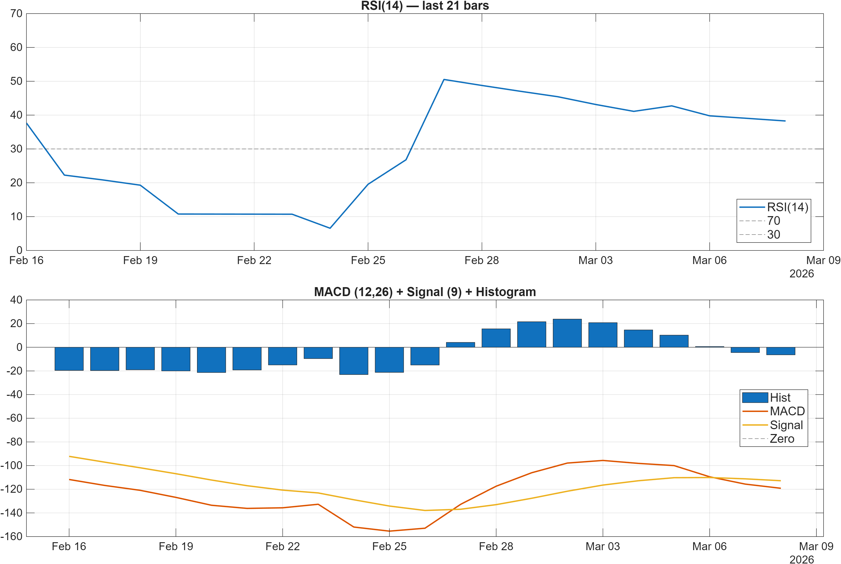LTTS RSI and MACD indicator chart