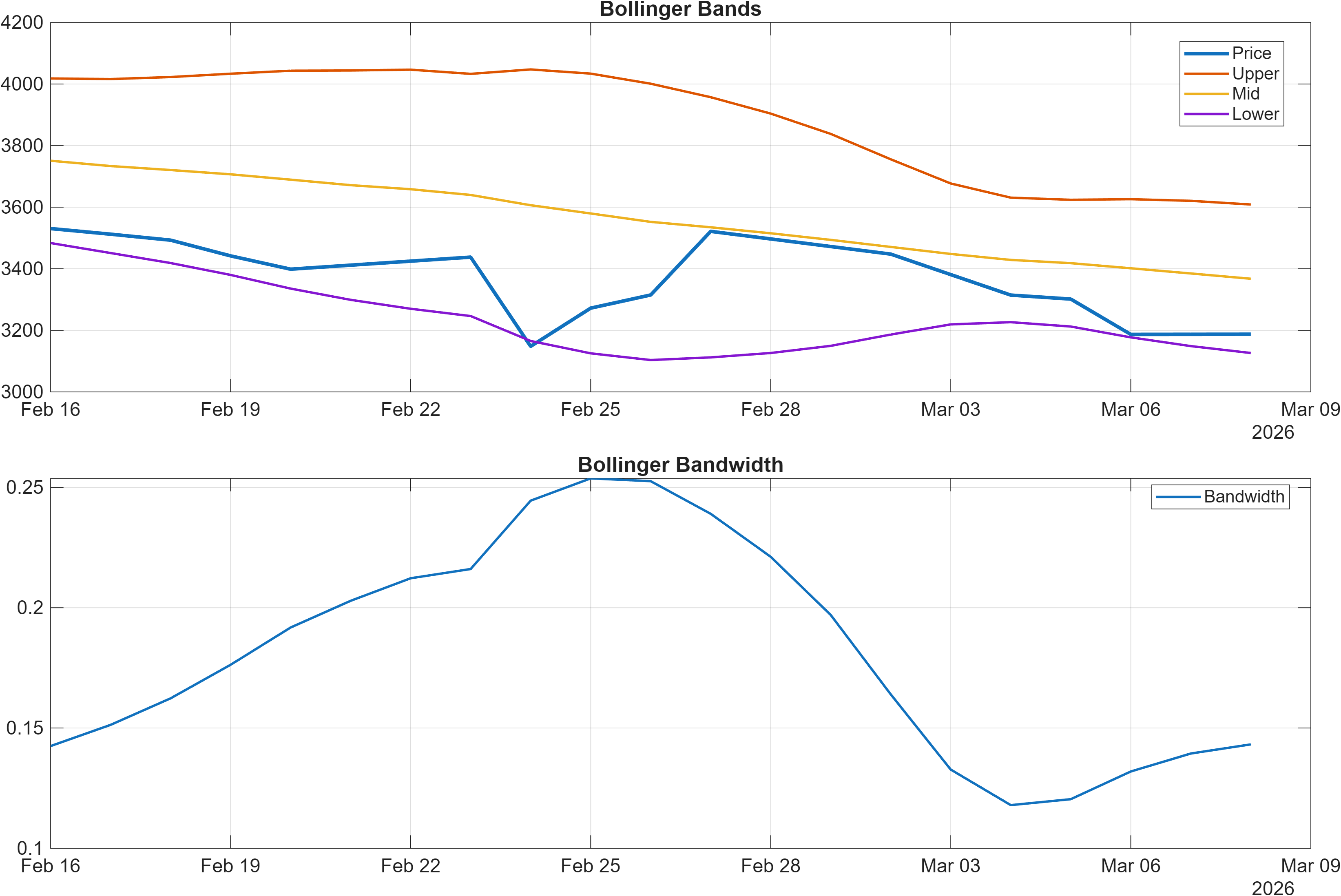 LTTS Bollinger Bands and bandwidth chart
