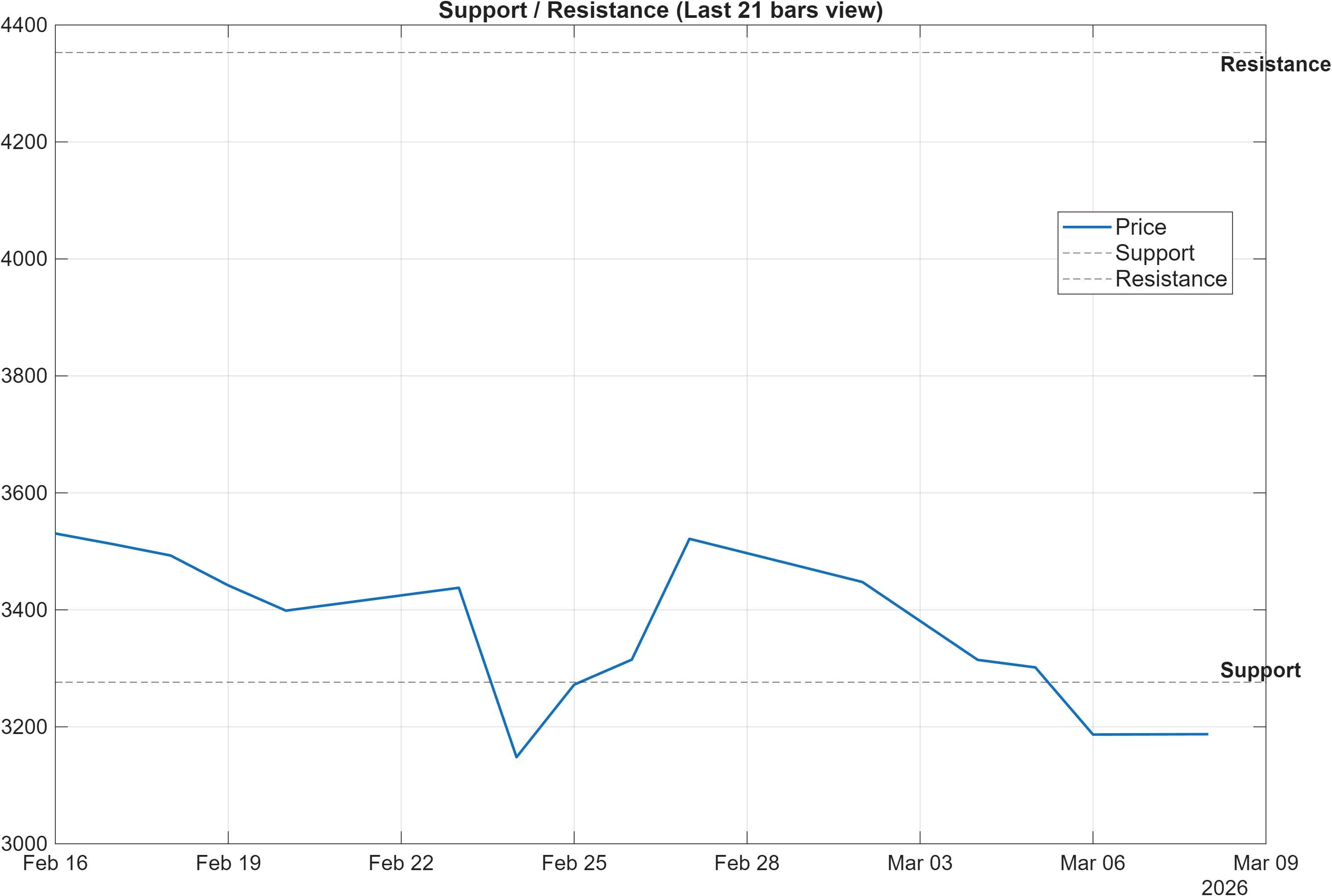 LTTS support and resistance levels chart