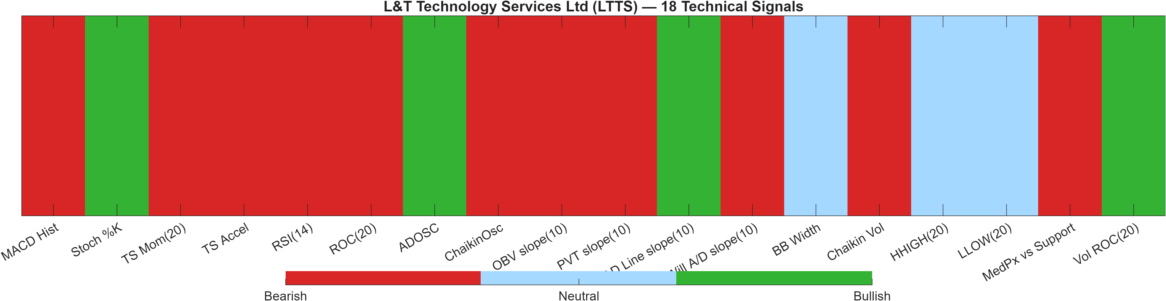 LTTS 18 technical signals heatmap dashboard